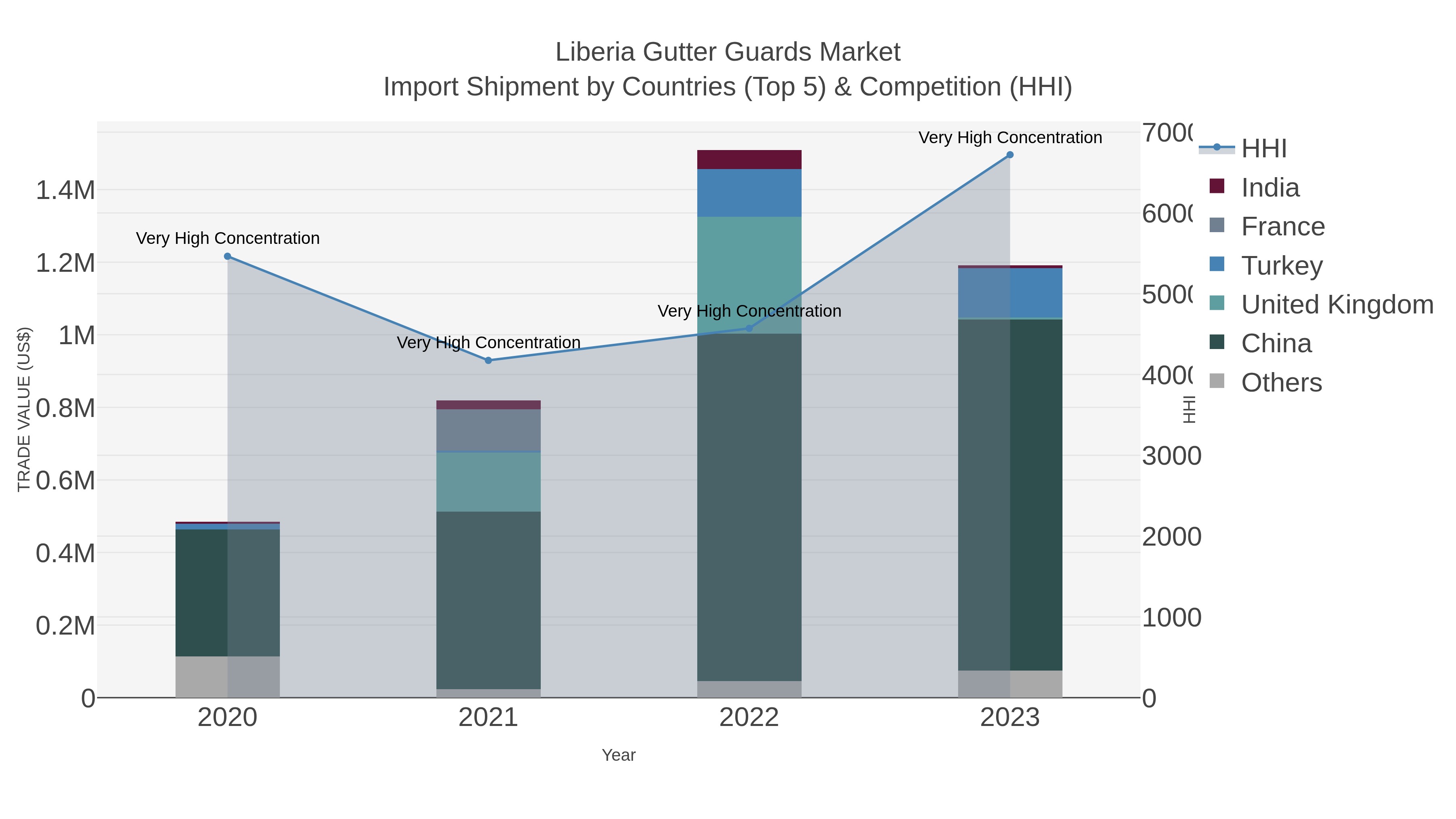 Liberia Gutter Guards Market Import Shipment by Countries (Top 5) & Competition (HHI)