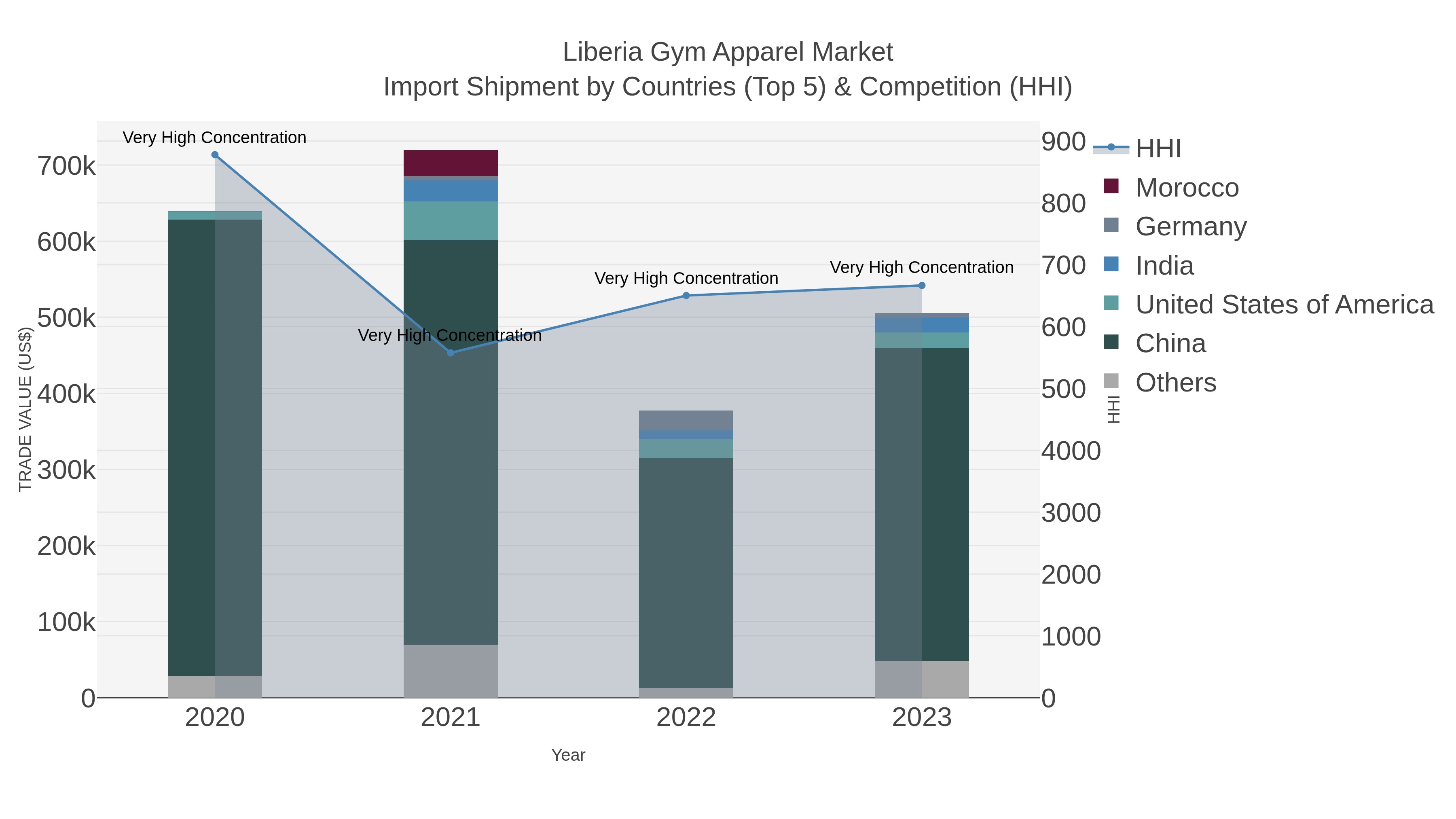 Liberia Gym Apparel Market Import Shipment by Countries (Top 5) & Competition (HHI)