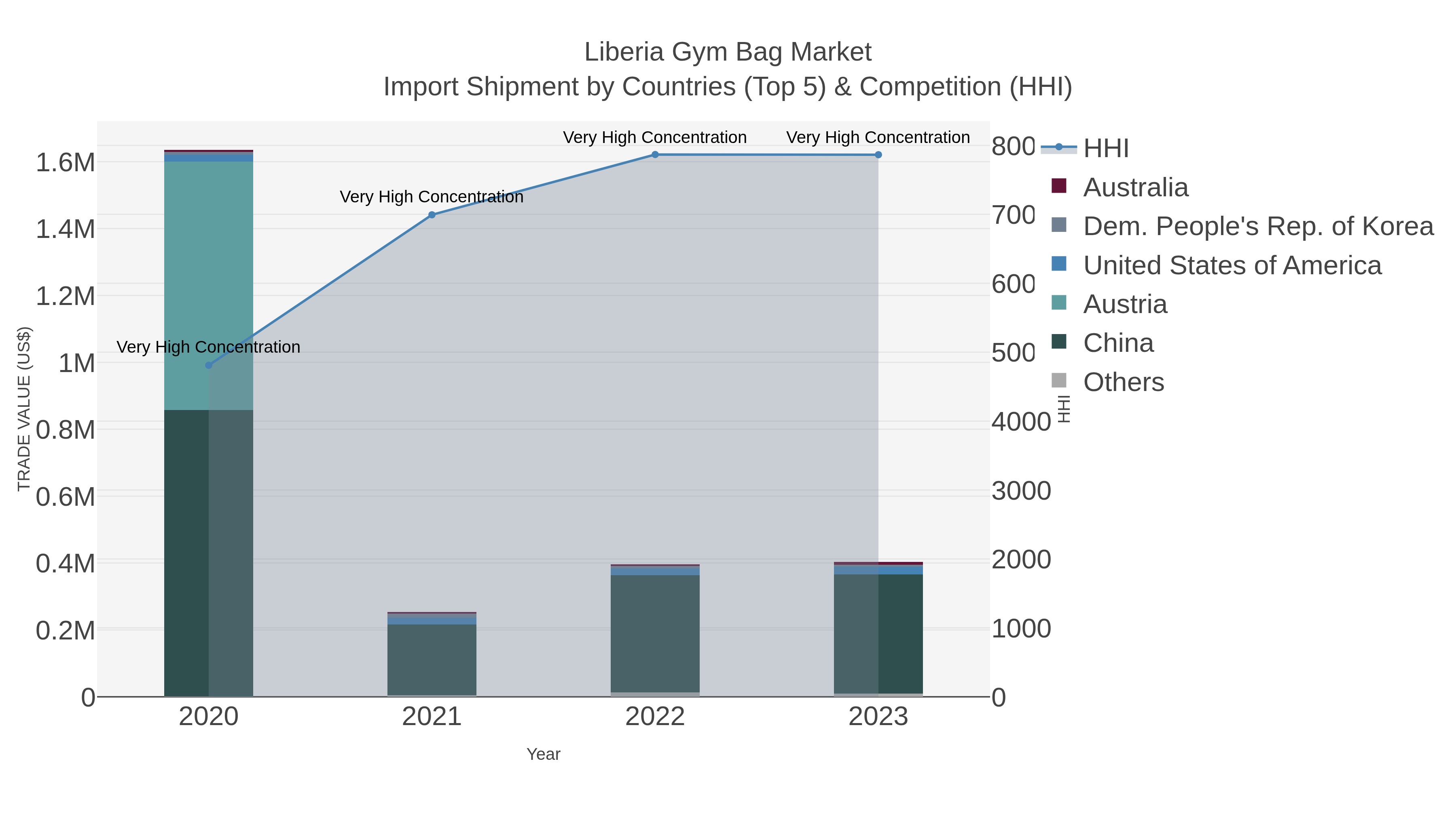 Liberia Gym Bag Market Import Shipment by Countries (Top 5) & Competition (HHI)