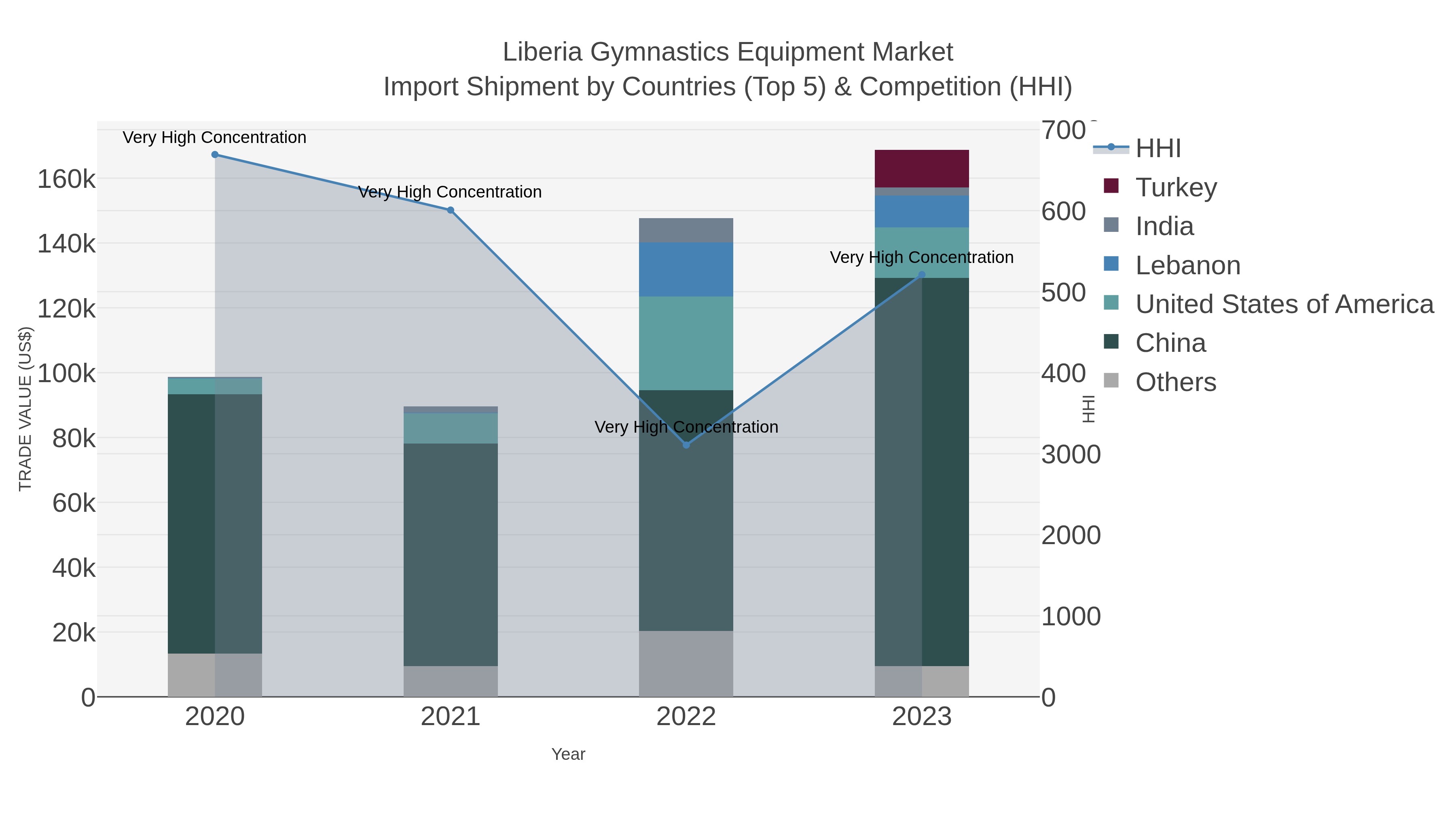 Liberia Gymnastics Equipment Market Import Shipment by Countries (Top 5) & Competition (HHI)
