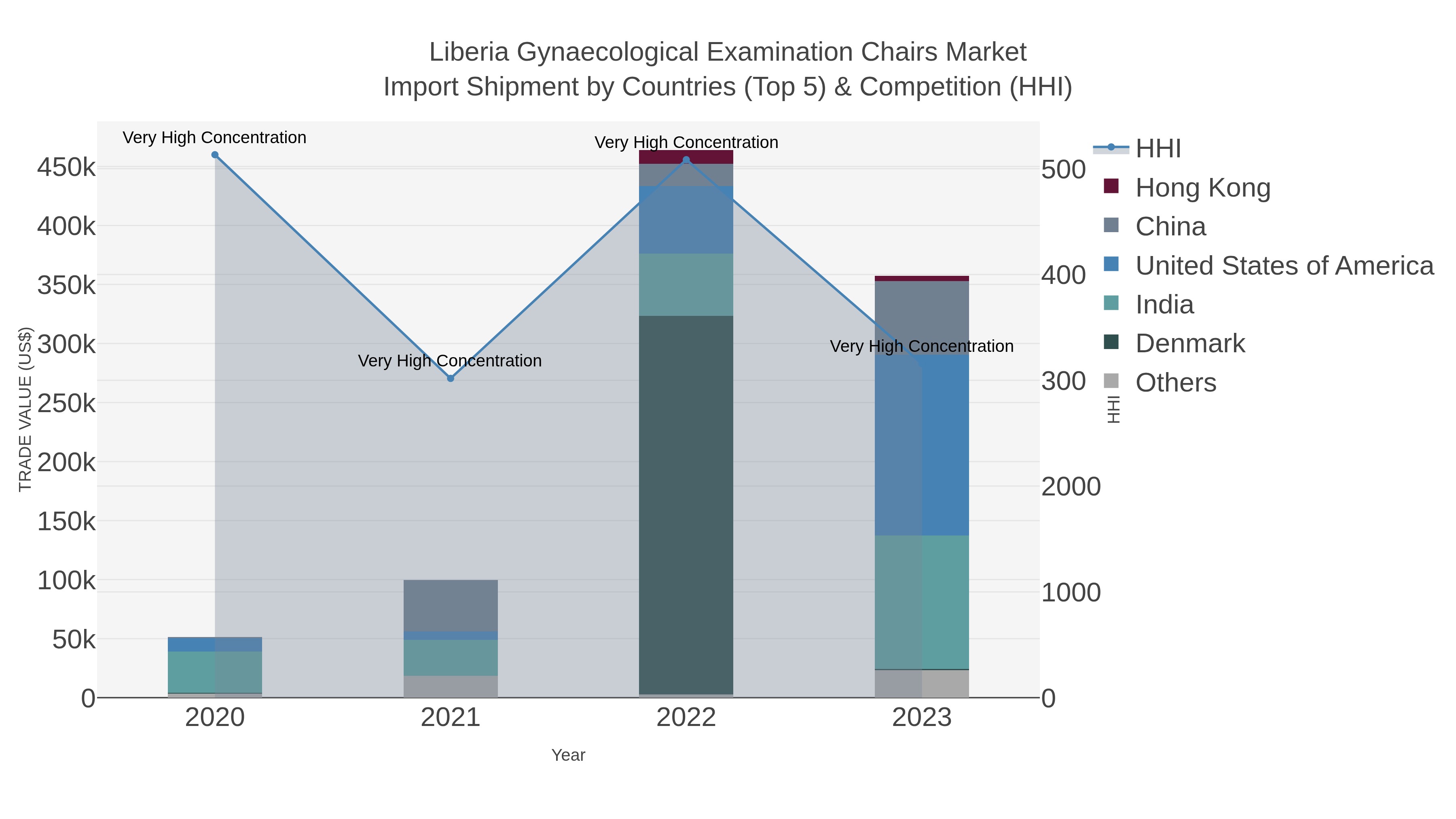 Liberia Gynaecological Examination Chairs Market Import Shipment by Countries (Top 5) & Competition (HHI)