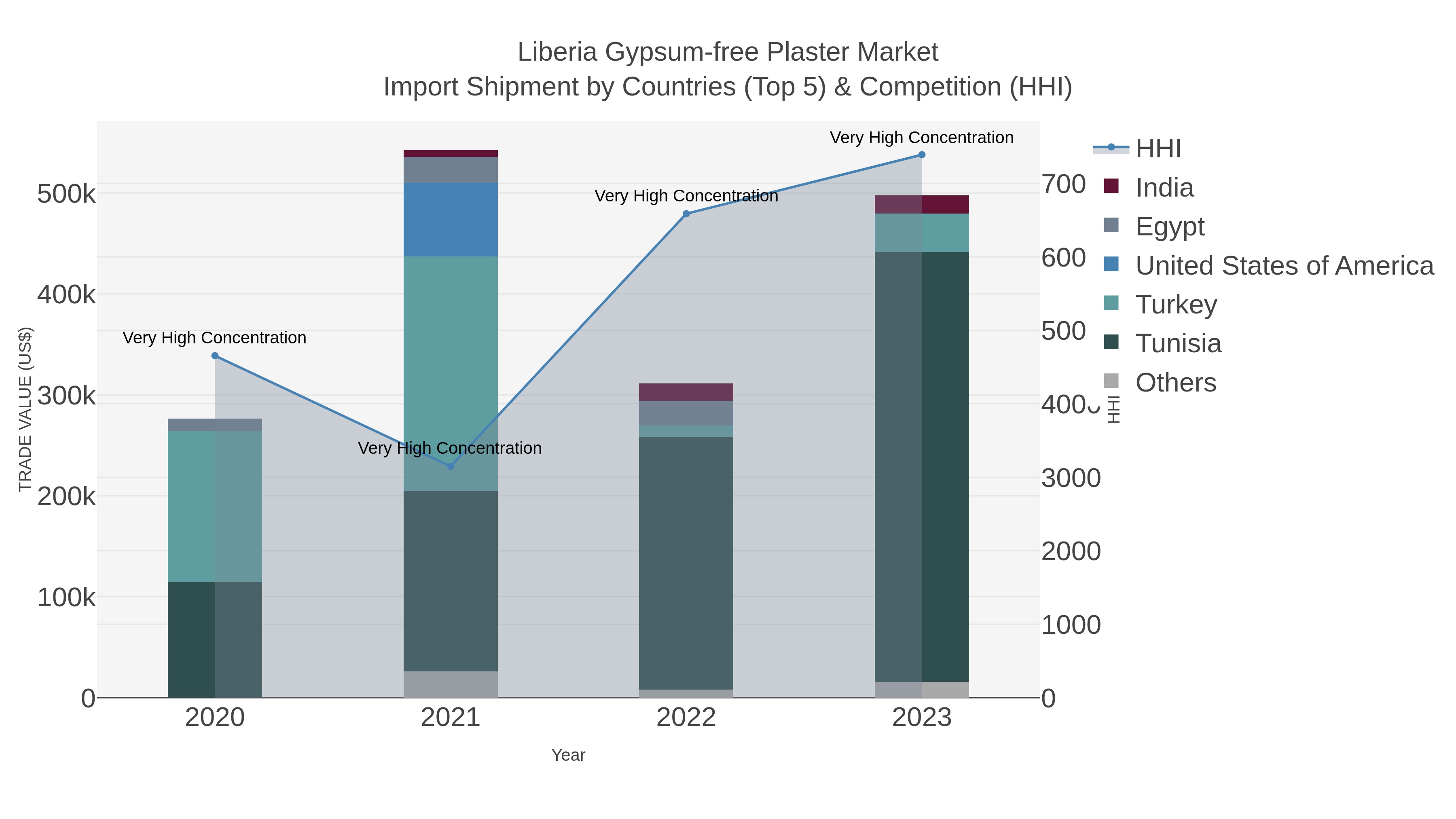 Liberia Gypsum-free Plaster Market Import Shipment by Countries (Top 5) & Competition (HHI)