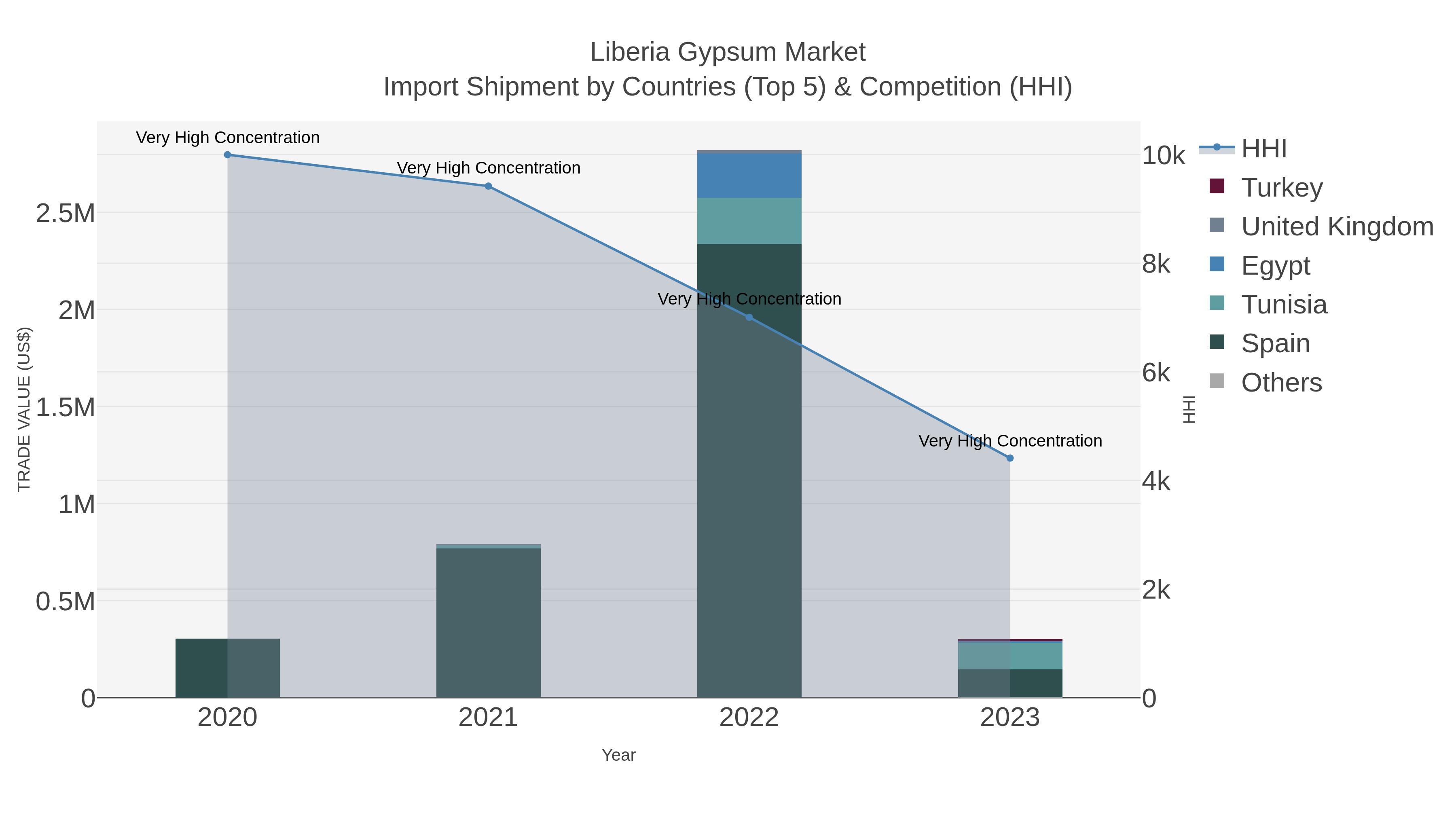 Liberia Gypsum Market Import Shipment by Countries (Top 5) & Competition (HHI)