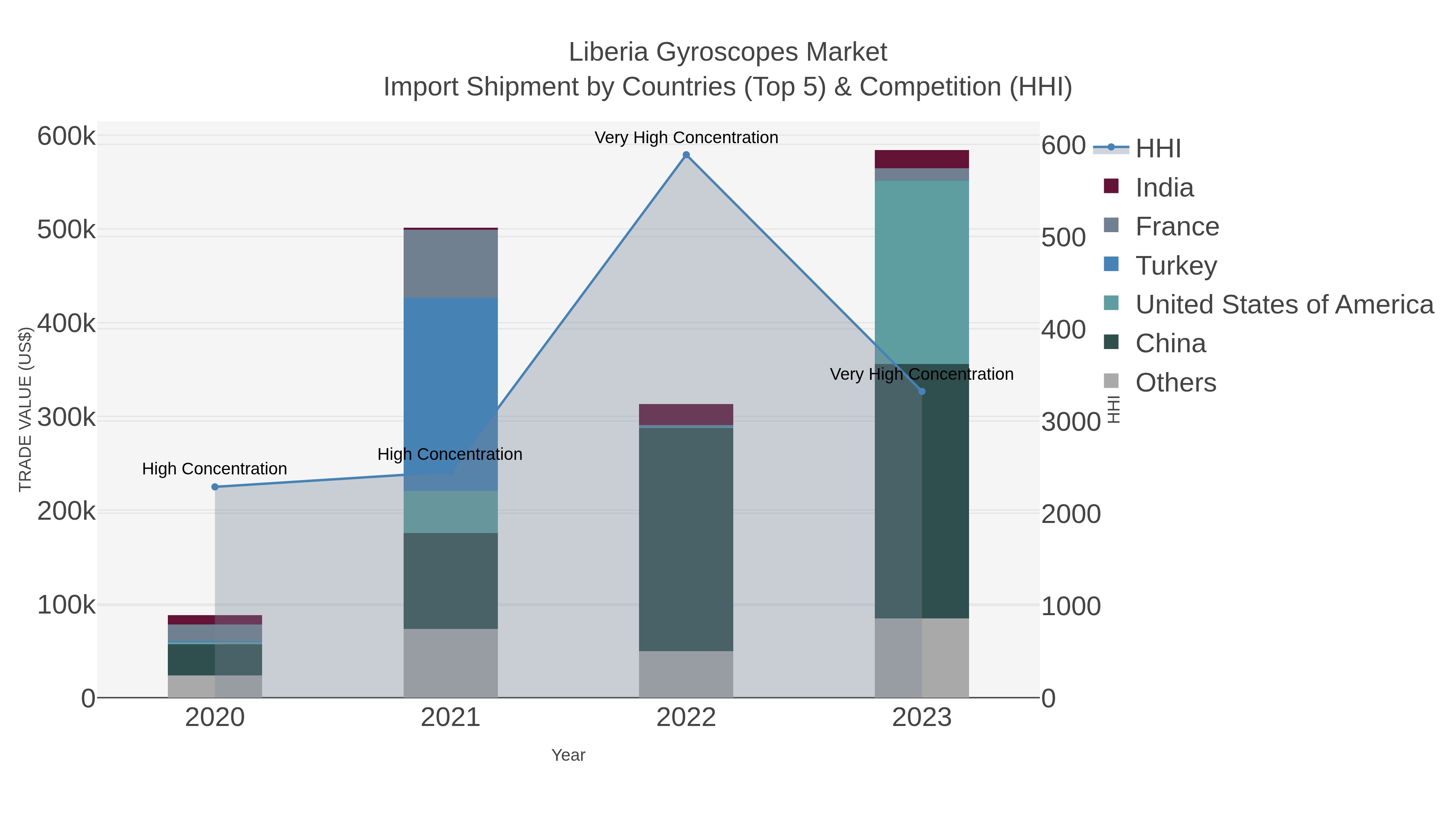 Liberia Gyroscopes Market Import Shipment by Countries (Top 5) & Competition (HHI)