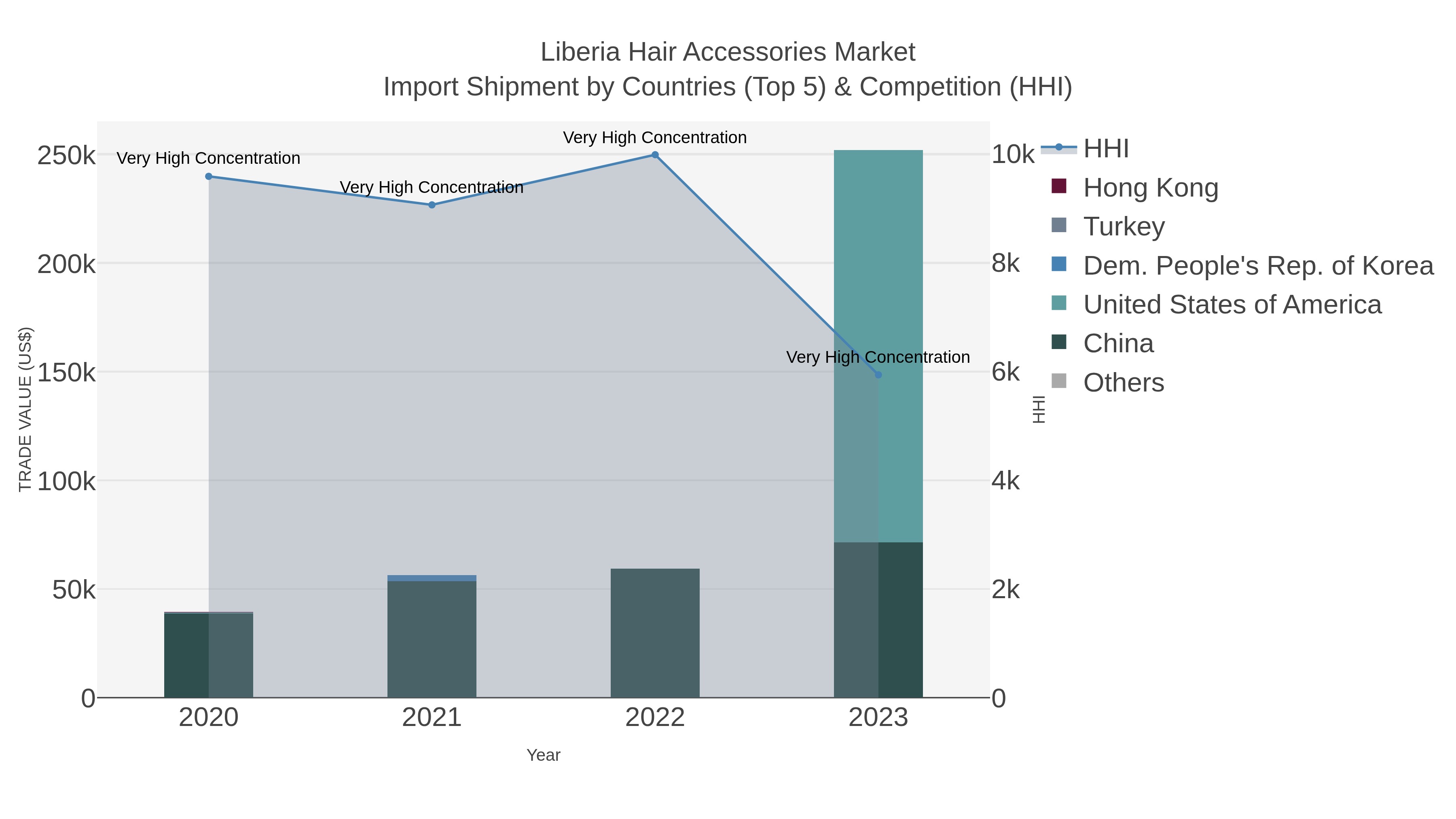 Liberia Hair Accessories Market Import Shipment by Countries (Top 5) & Competition (HHI)