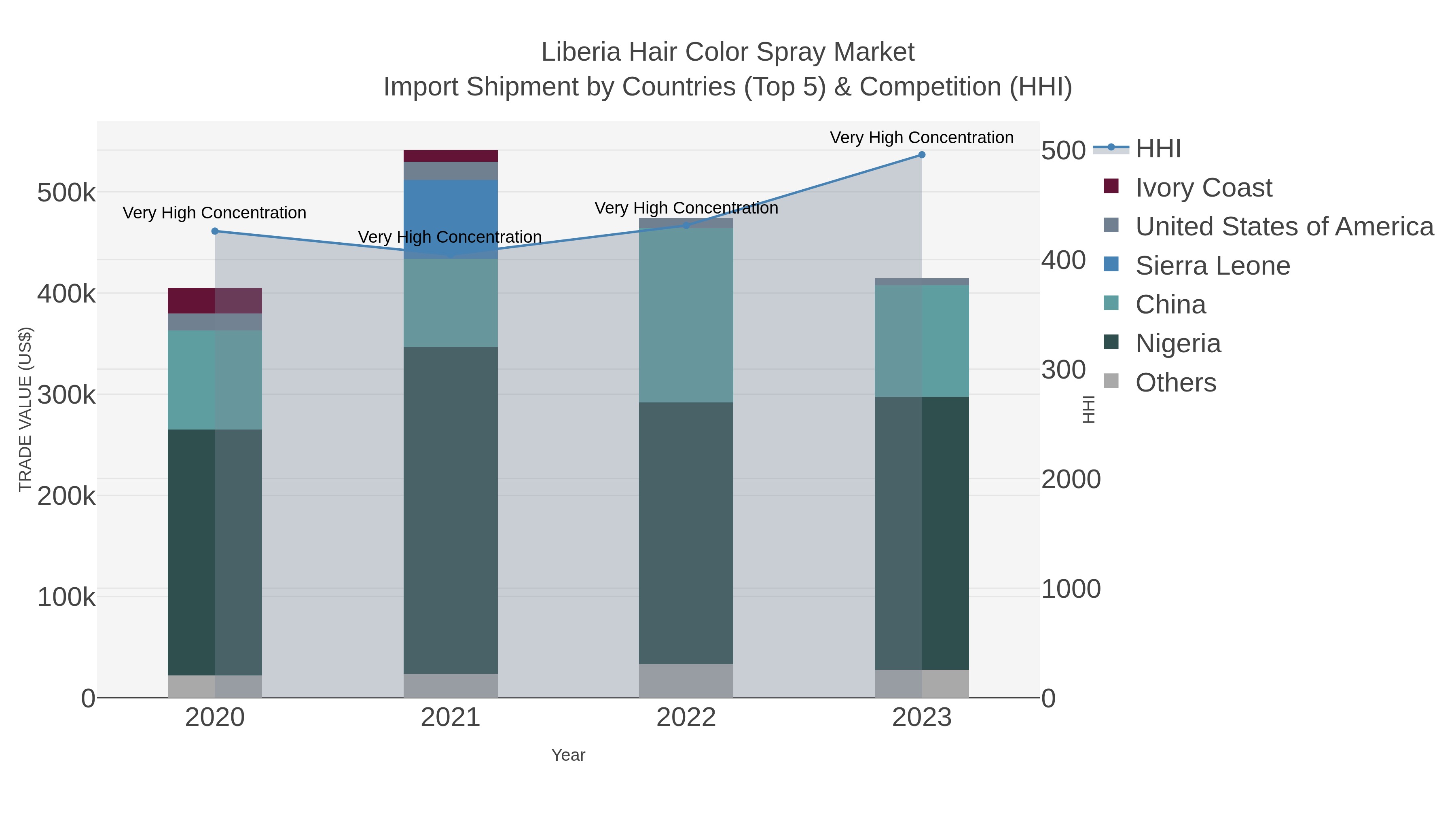 Liberia Hair Color Spray Market Import Shipment by Countries (Top 5) & Competition (HHI)