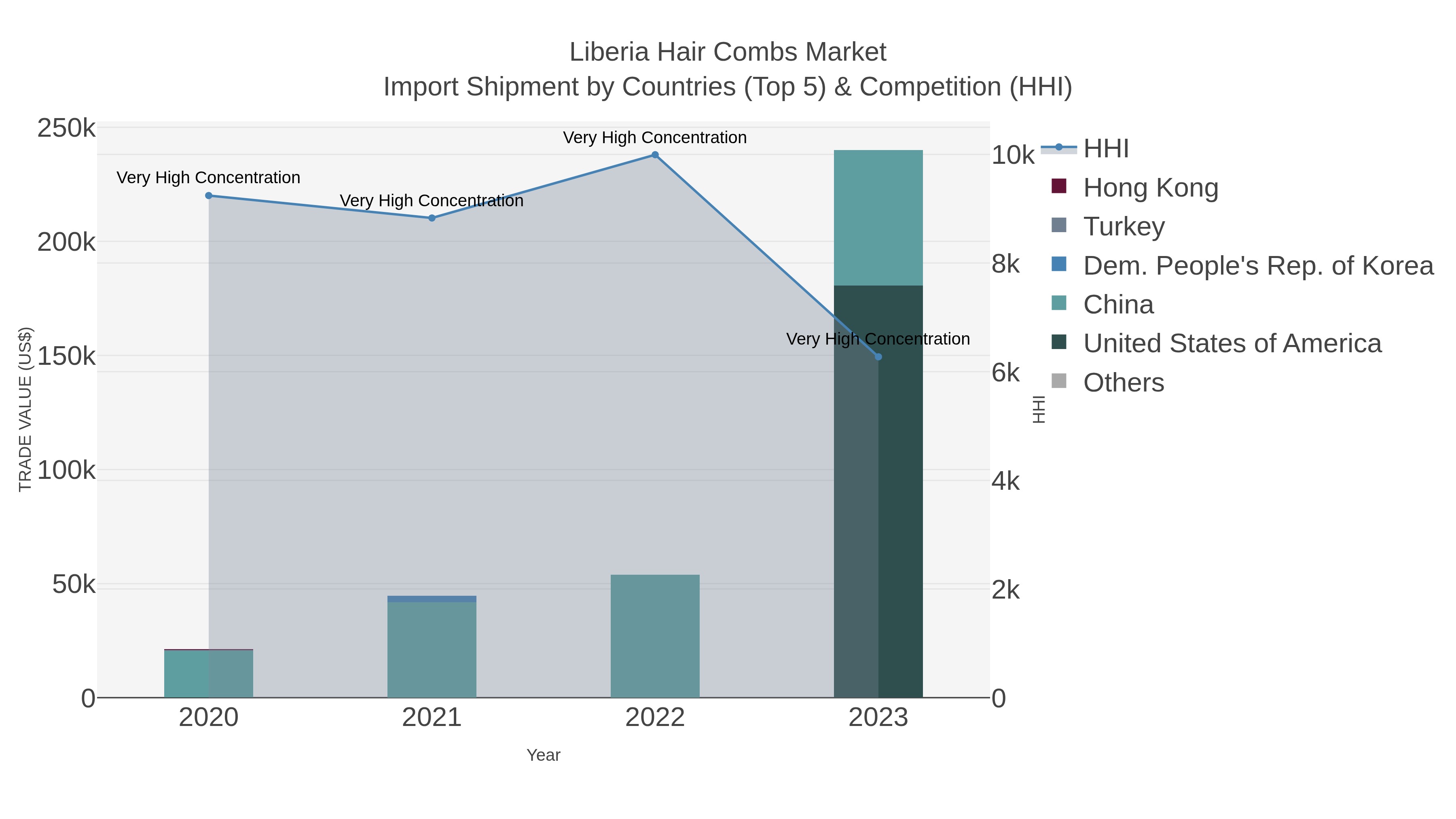 Liberia Hair Combs Market Import Shipment by Countries (Top 5) & Competition (HHI)