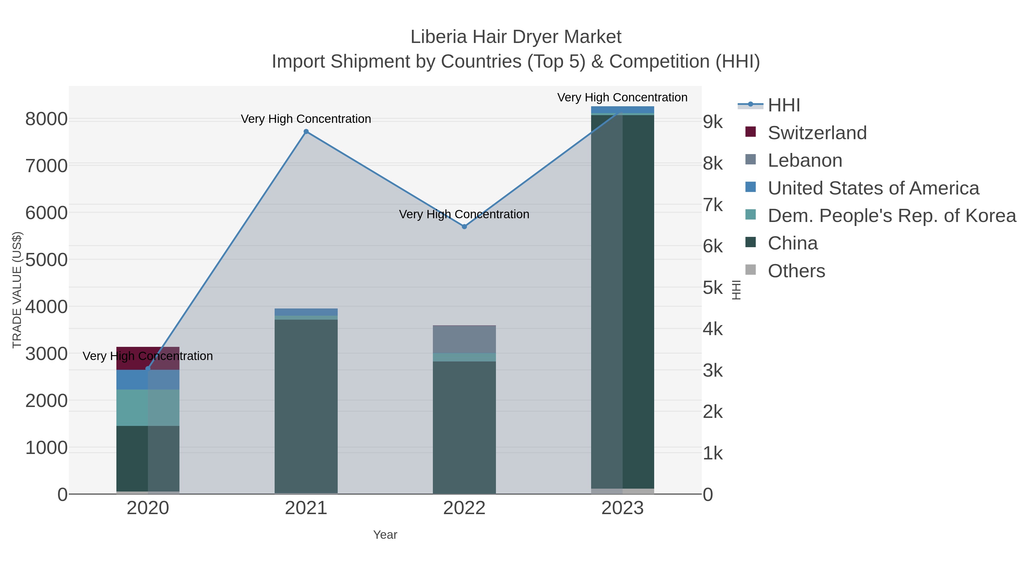 Liberia Hair Dryer Market Import Shipment by Countries (Top 5) & Competition (HHI)