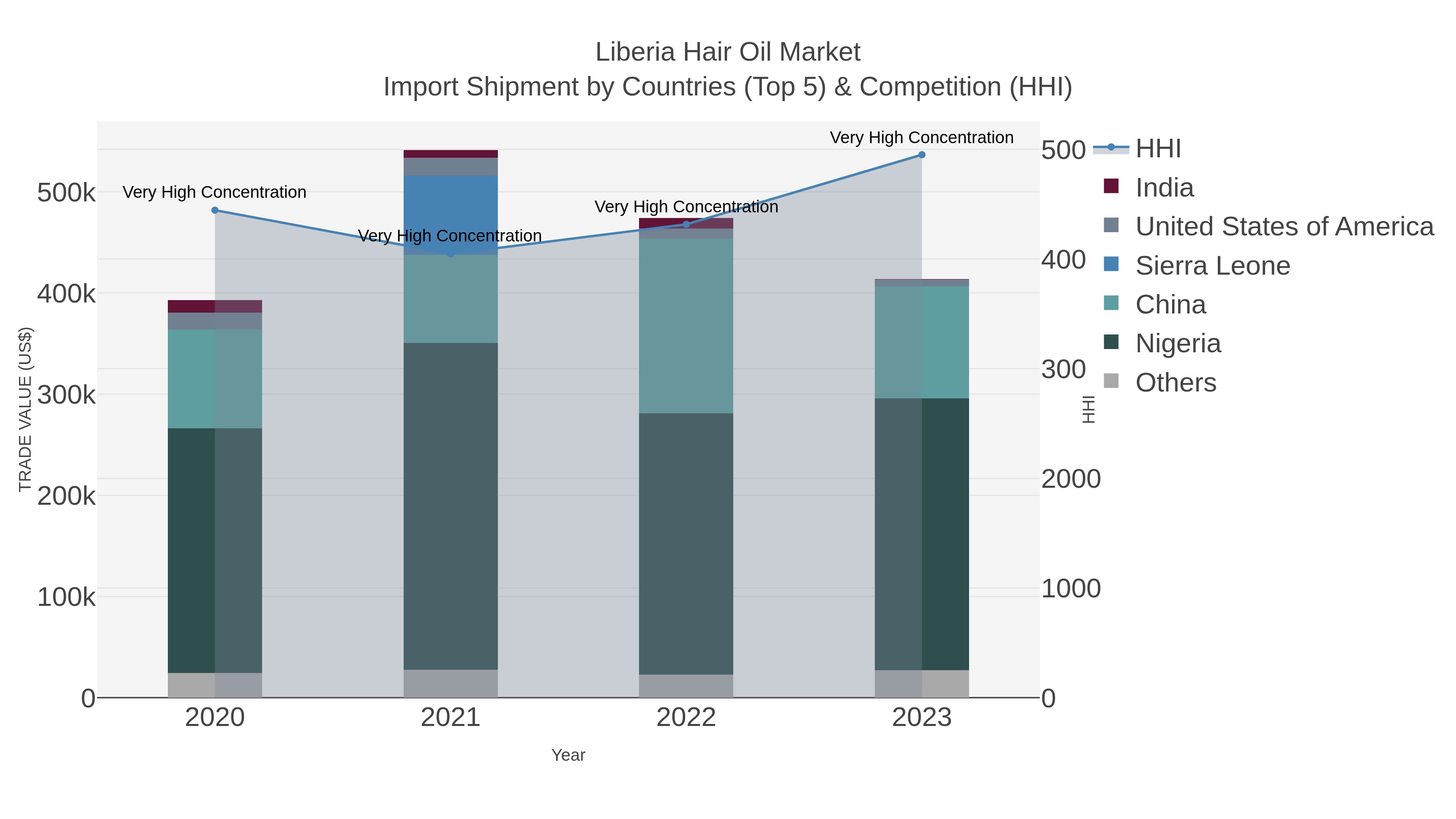 Liberia Hair Oil Market Import Shipment by Countries (Top 5) & Competition (HHI)