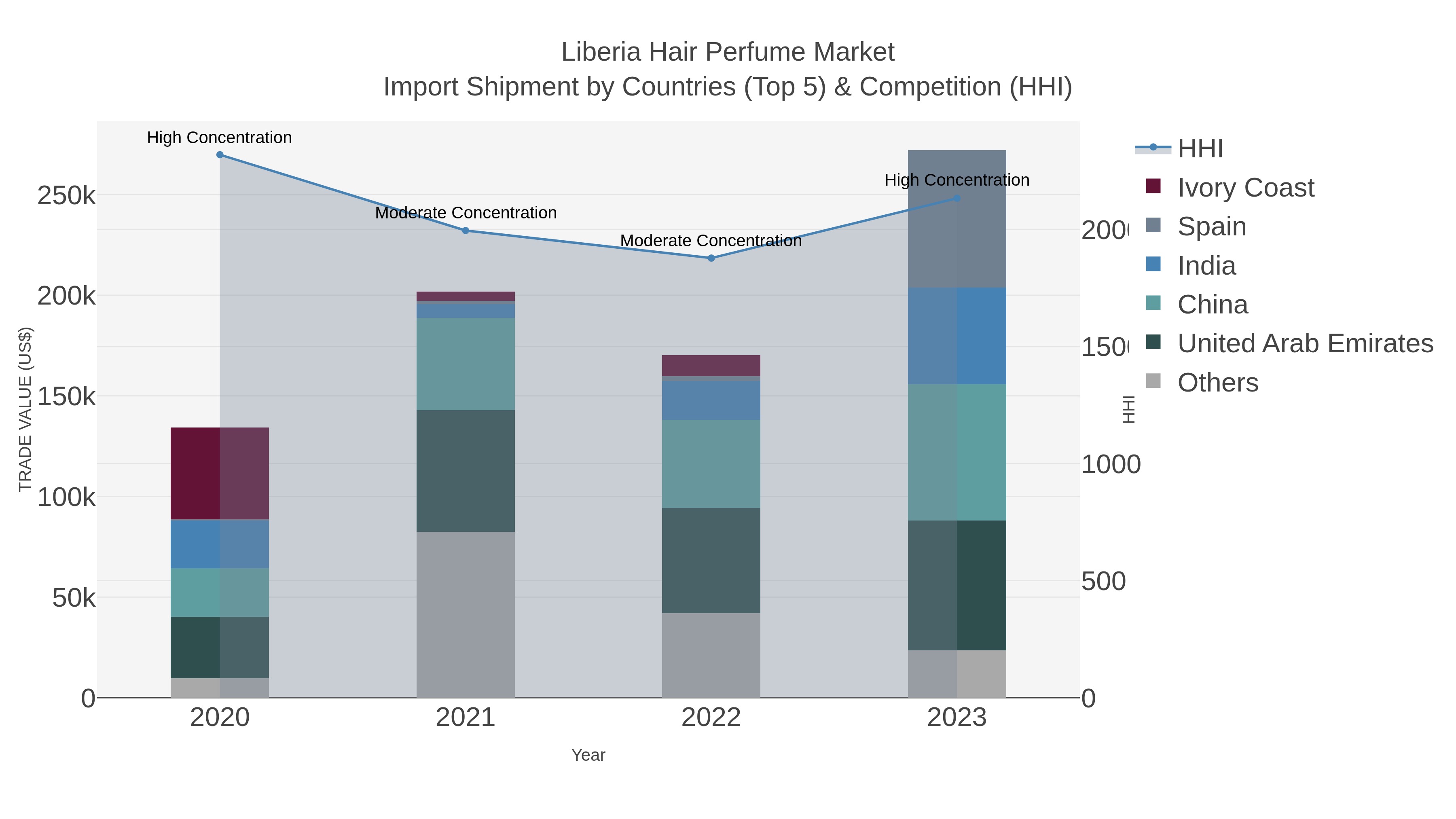 Liberia Hair Perfume Market Import Shipment by Countries (Top 5) & Competition (HHI)
