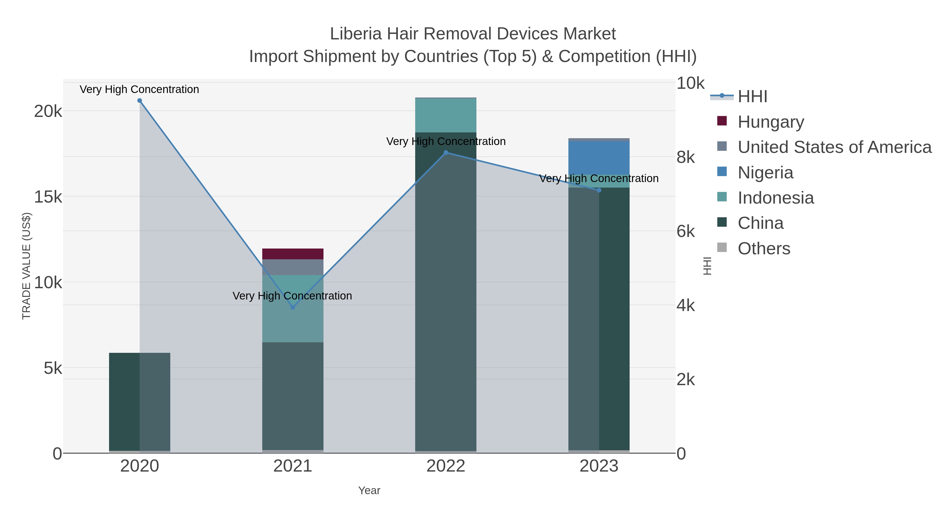 Liberia Hair Removal Devices Market Import Shipment by Countries (Top 5) & Competition (HHI)