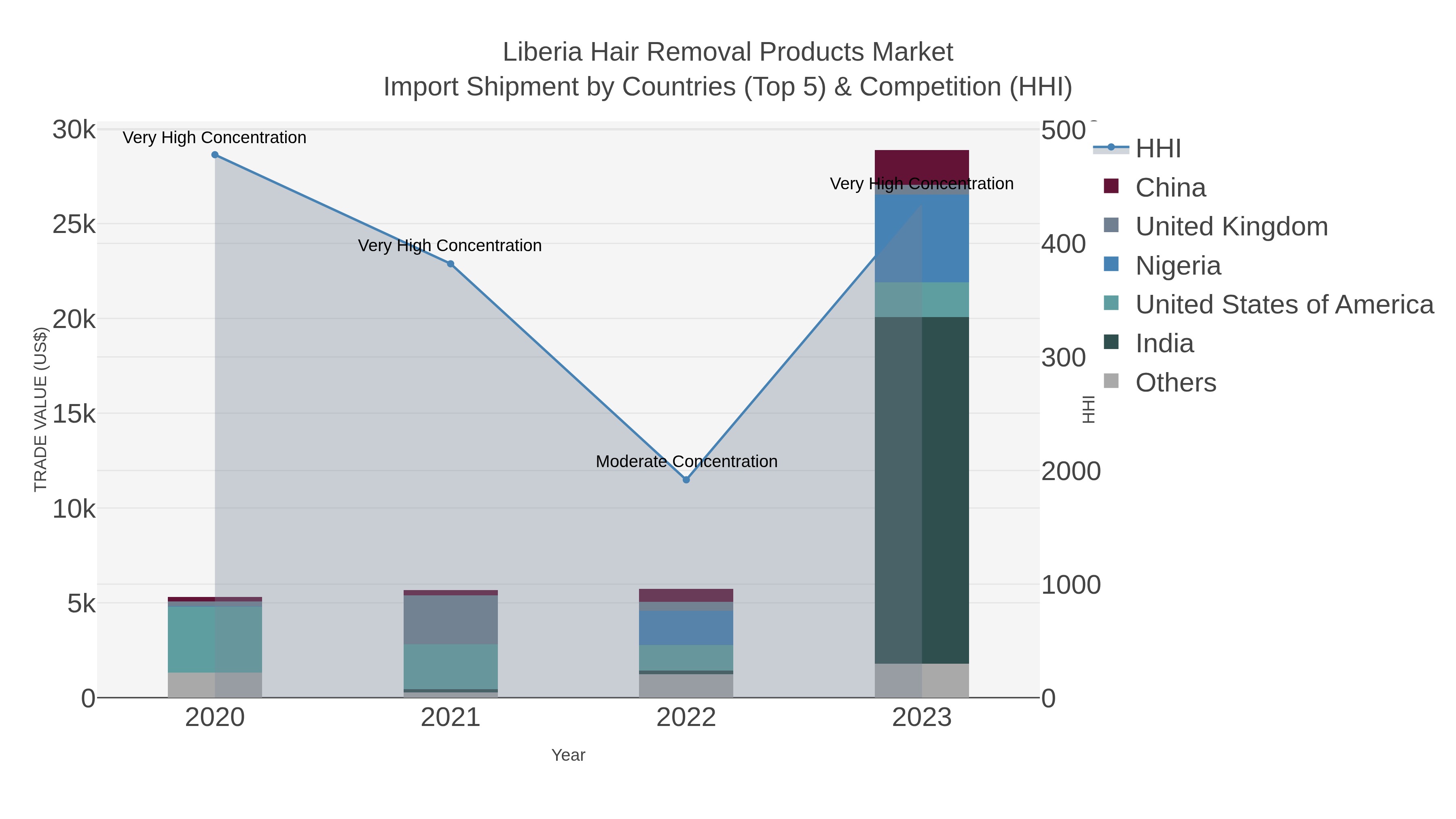 Liberia Hair Removal Products Market Import Shipment by Countries (Top 5) & Competition (HHI)
