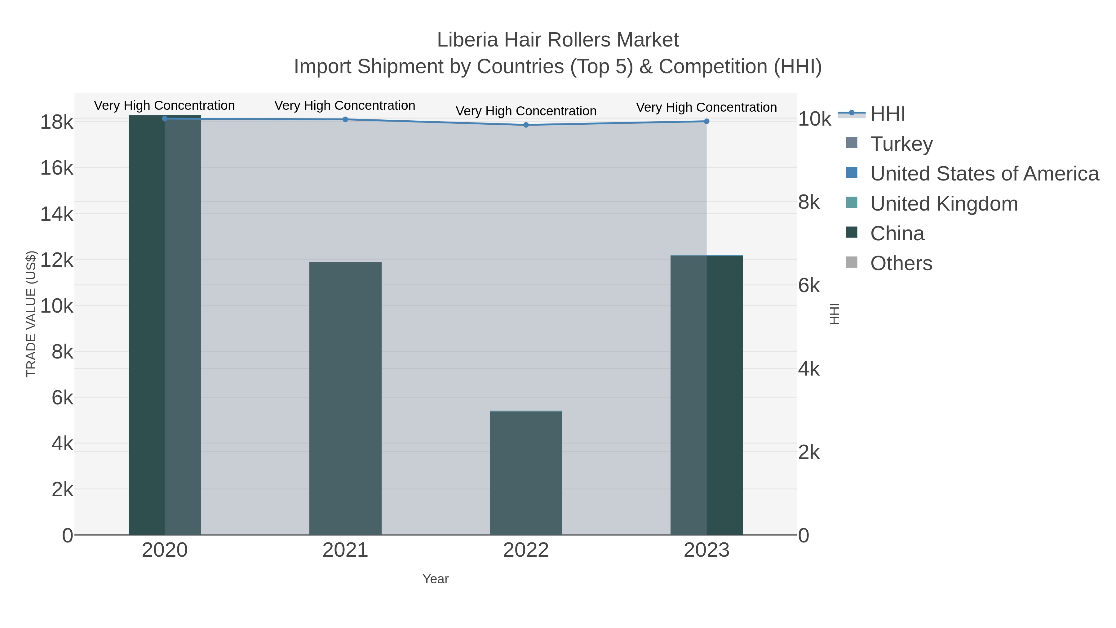 Liberia Hair Rollers Market Import Shipment by Countries (Top 5) & Competition (HHI)