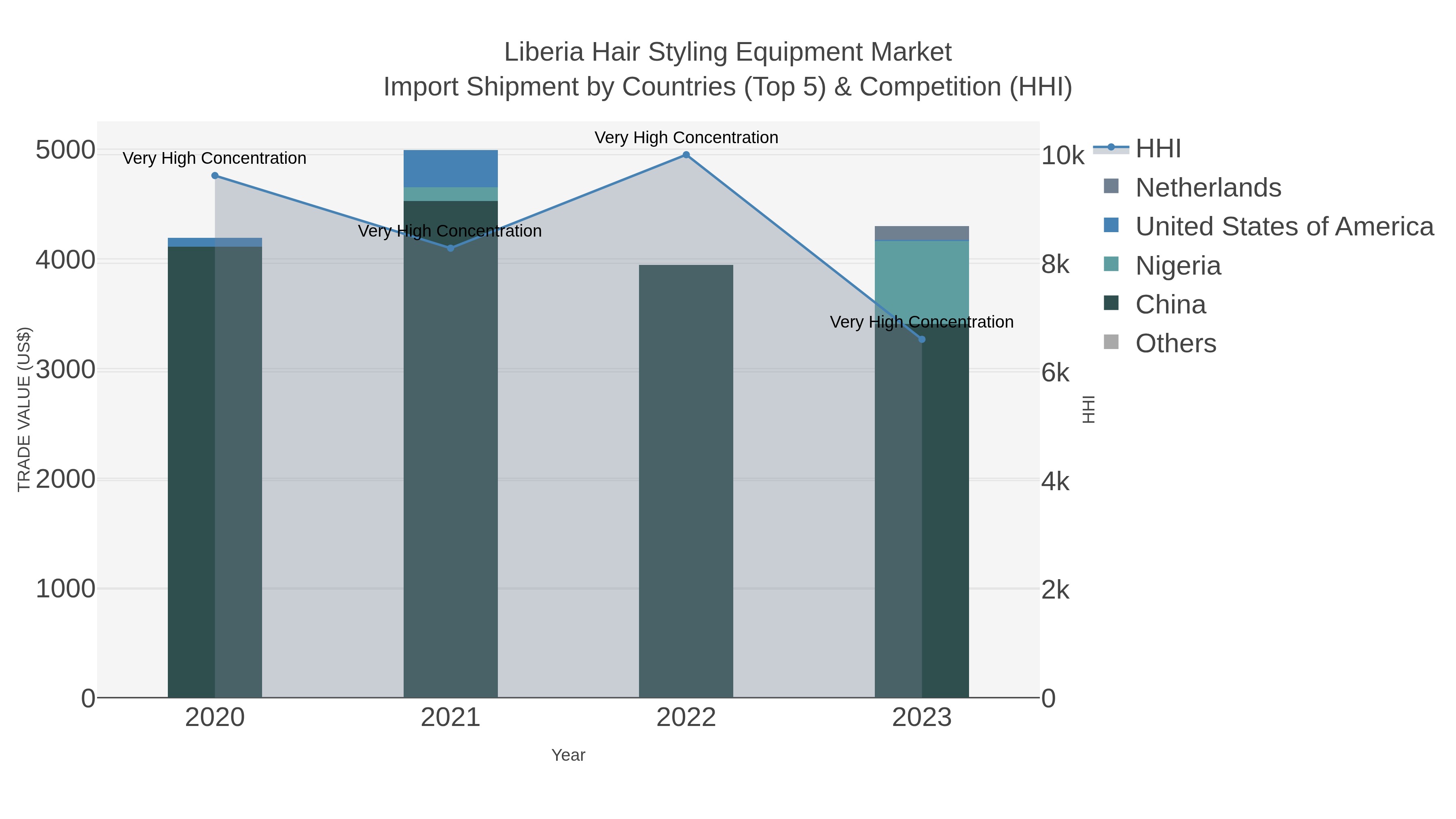 Liberia Hair Styling Equipment Market Import Shipment by Countries (Top 5) & Competition (HHI)