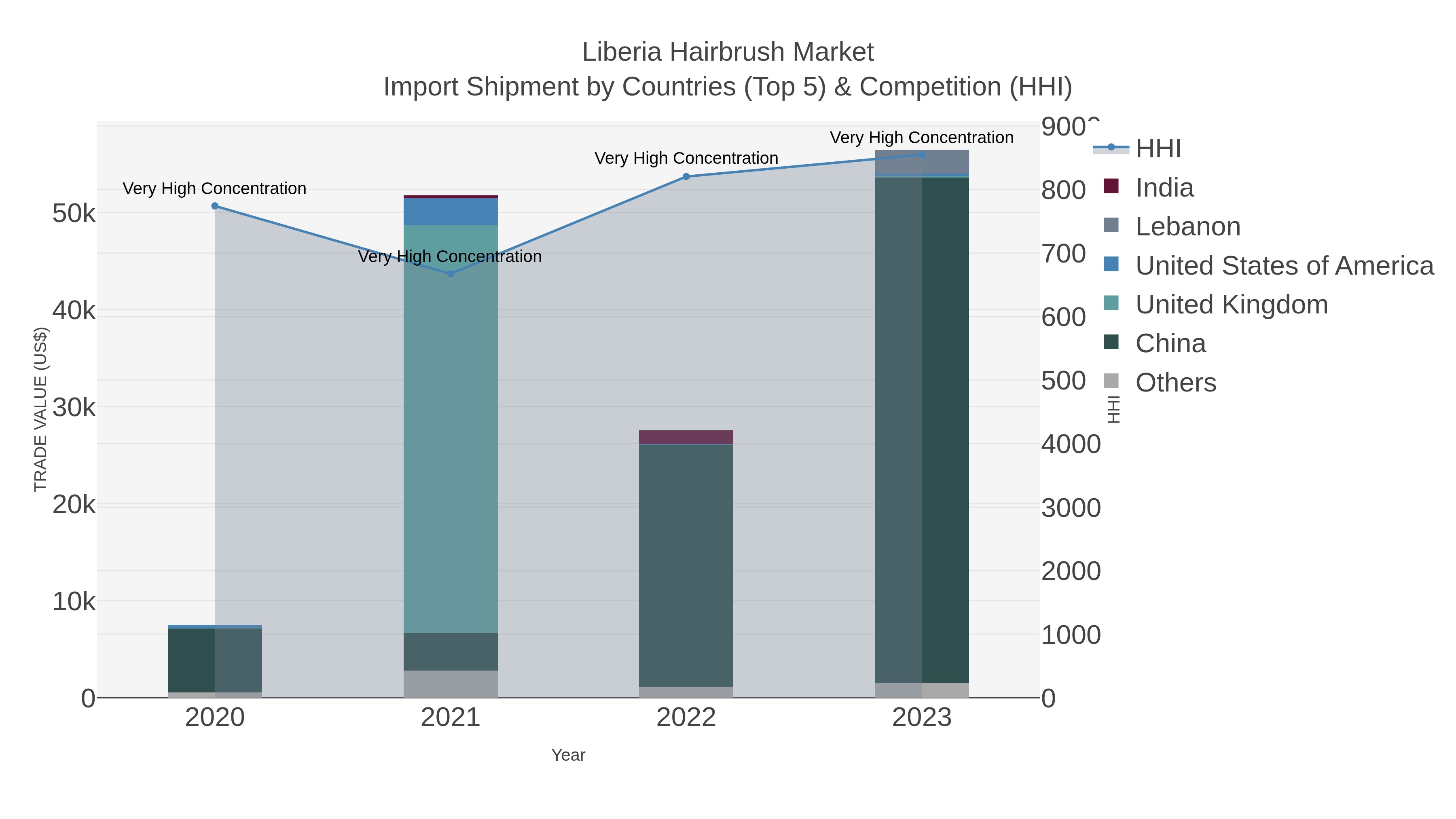 Liberia Hairbrush Market Import Shipment by Countries (Top 5) & Competition (HHI)