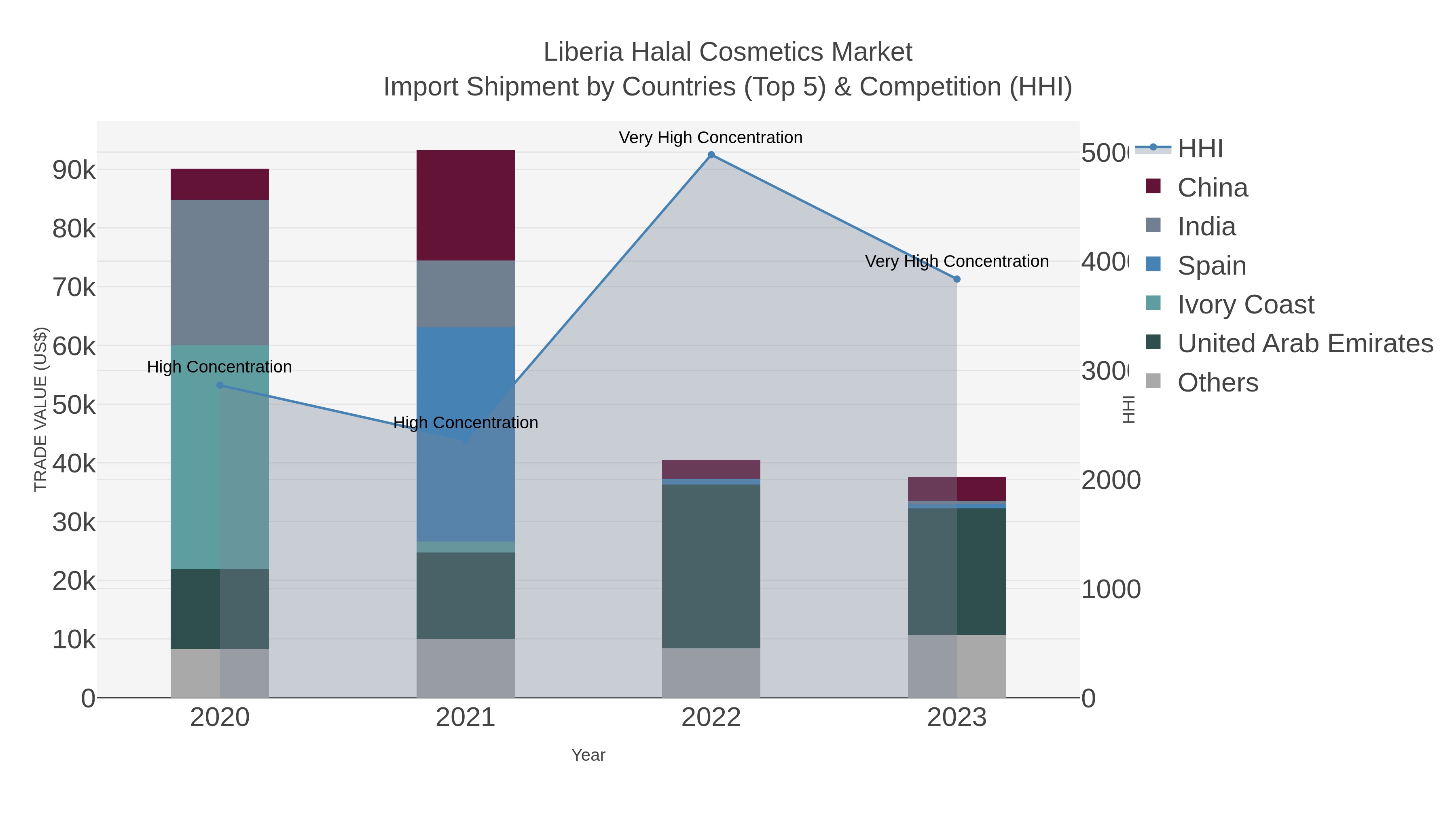 Liberia Halal Cosmetics Market Import Shipment by Countries (Top 5) & Competition (HHI)