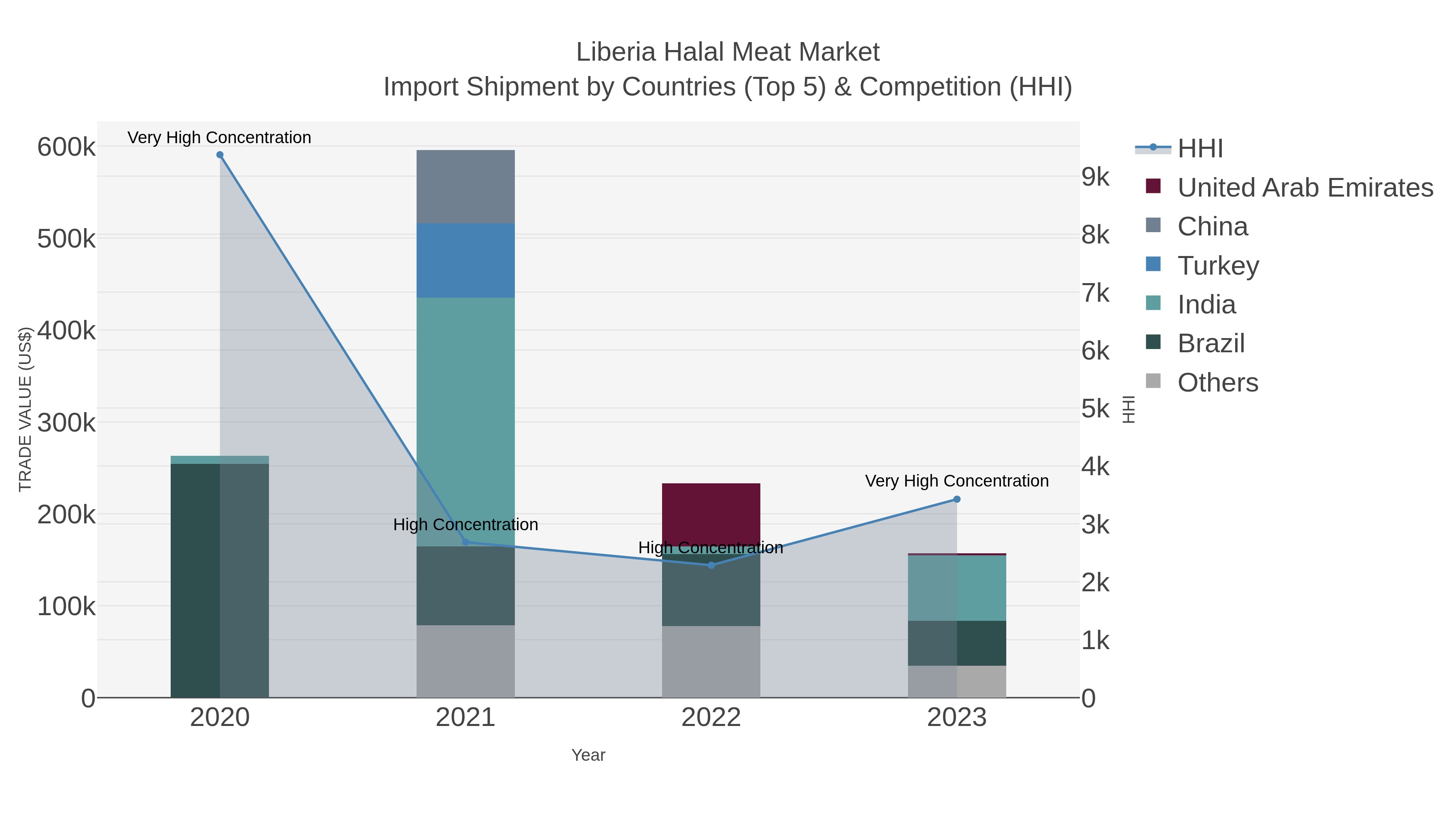 Liberia Halal Meat Market Import Shipment by Countries (Top 5) & Competition (HHI)
