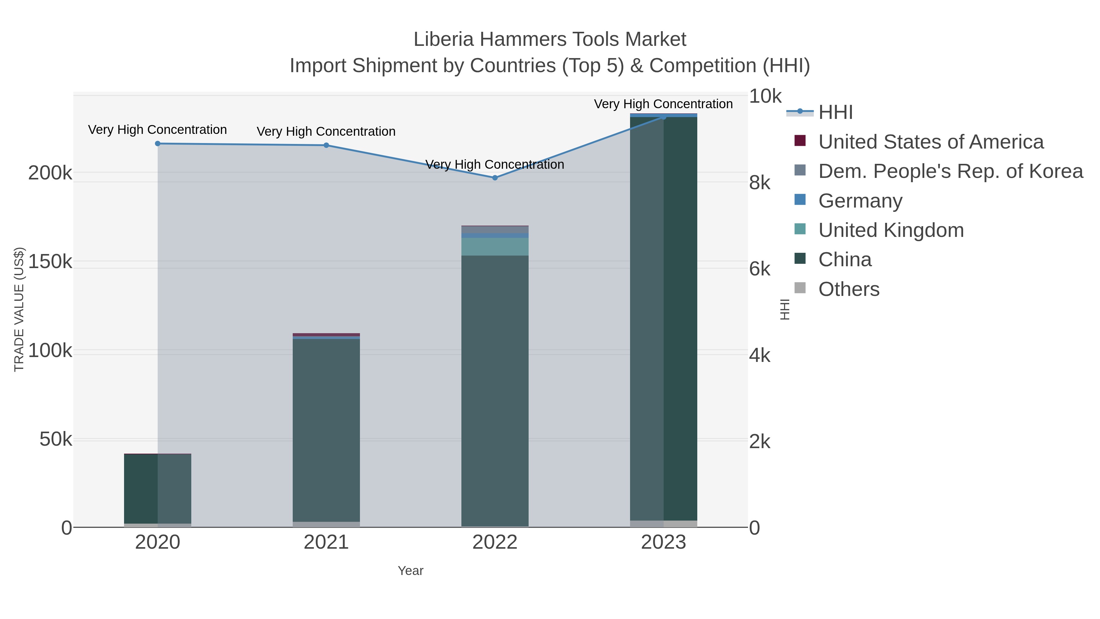 Liberia Hammers Tools Market Import Shipment by Countries (Top 5) & Competition (HHI)