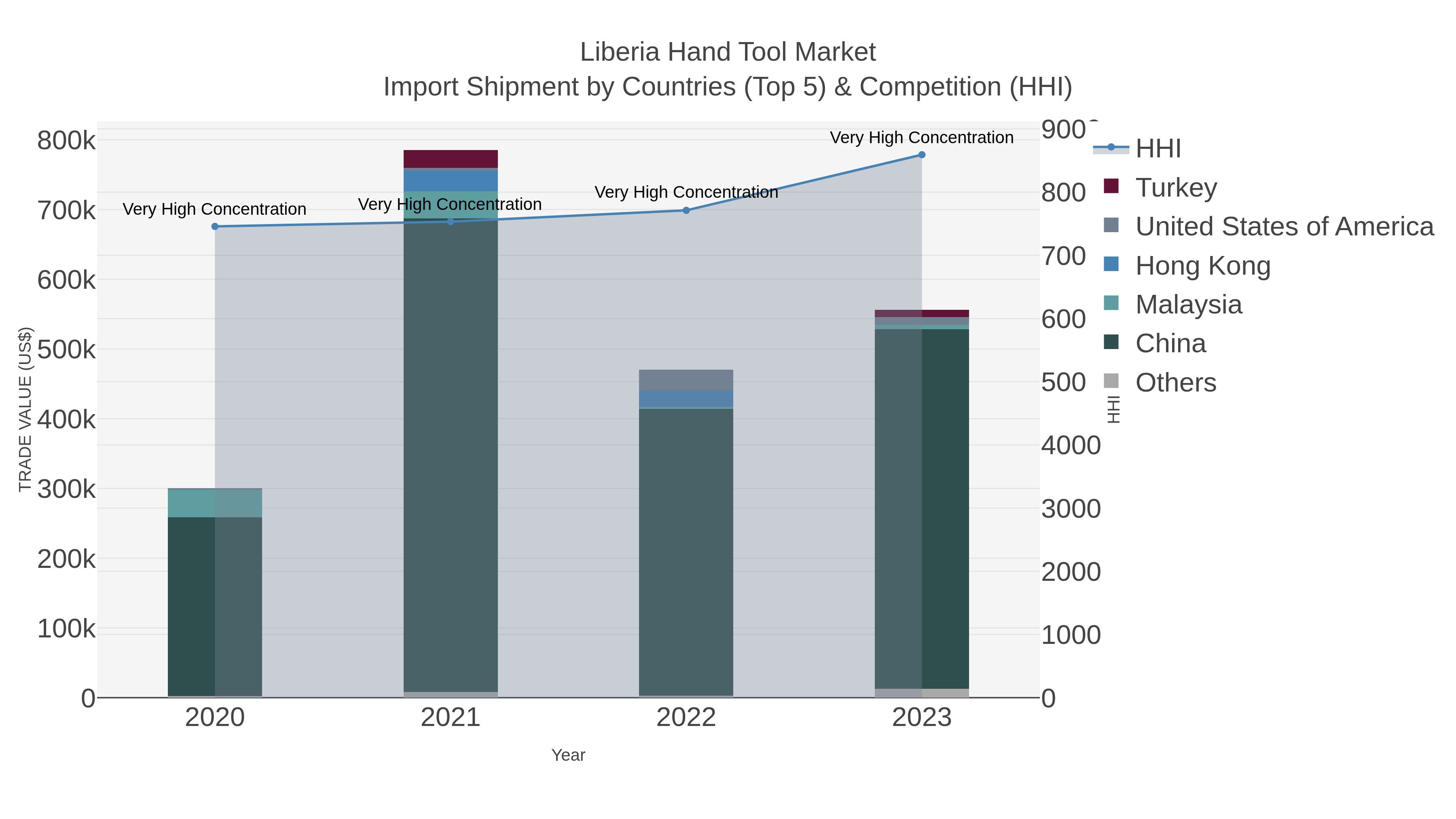Liberia Hand Tool Market Import Shipment by Countries (Top 5) & Competition (HHI)