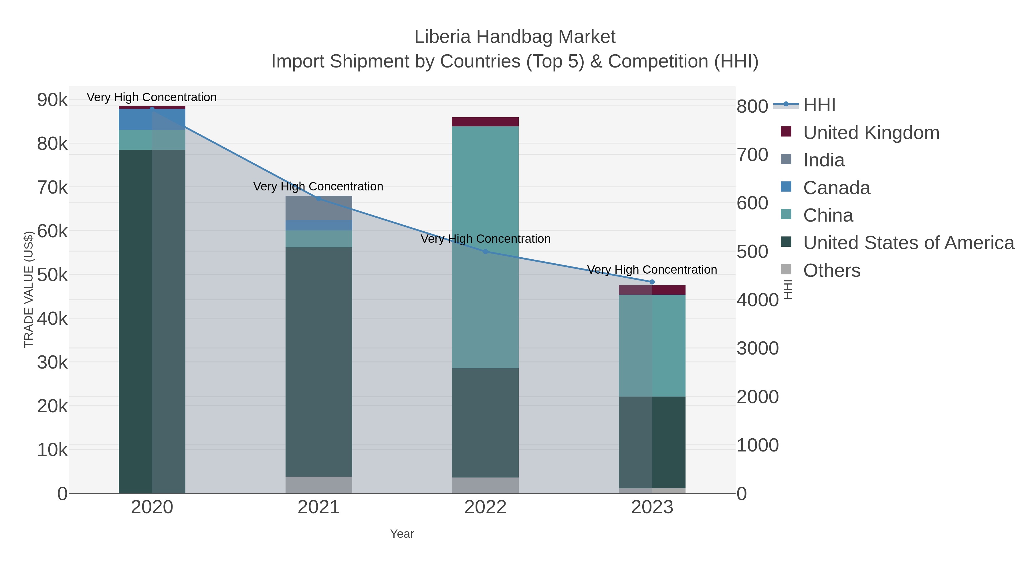 Liberia Handbag Market Import Shipment by Countries (Top 5) & Competition (HHI)
