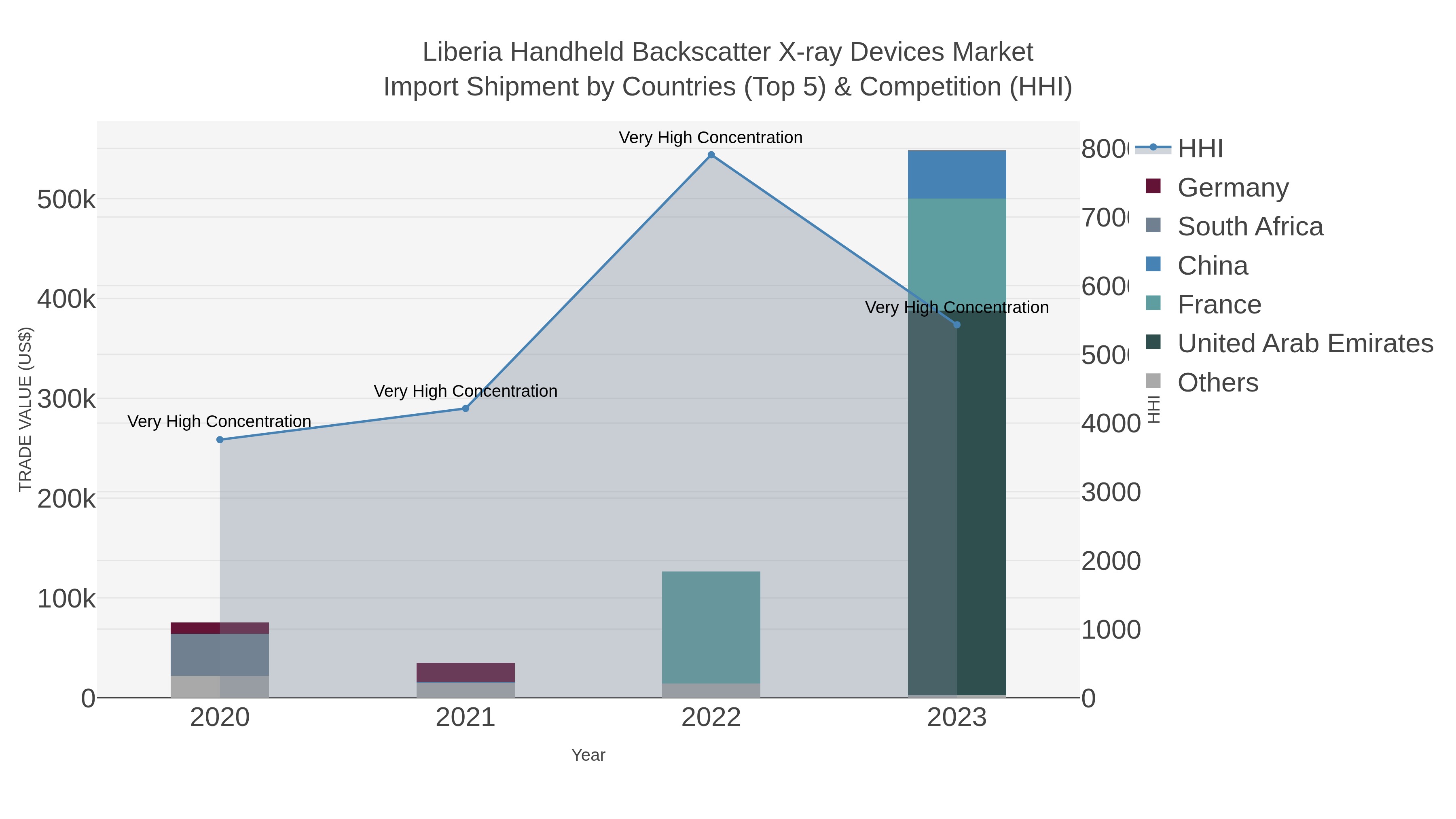 Liberia Handheld Backscatter X-ray Devices Market Import Shipment by Countries (Top 5) & Competition (HHI)