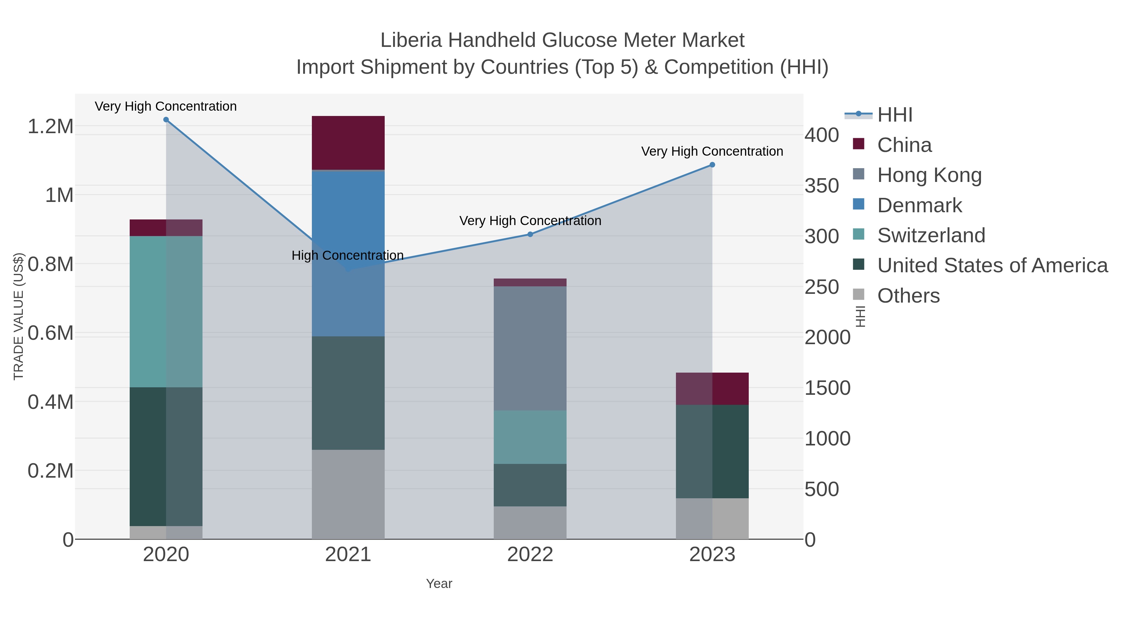 Liberia Handheld Glucose Meter Market Import Shipment by Countries (Top 5) & Competition (HHI)