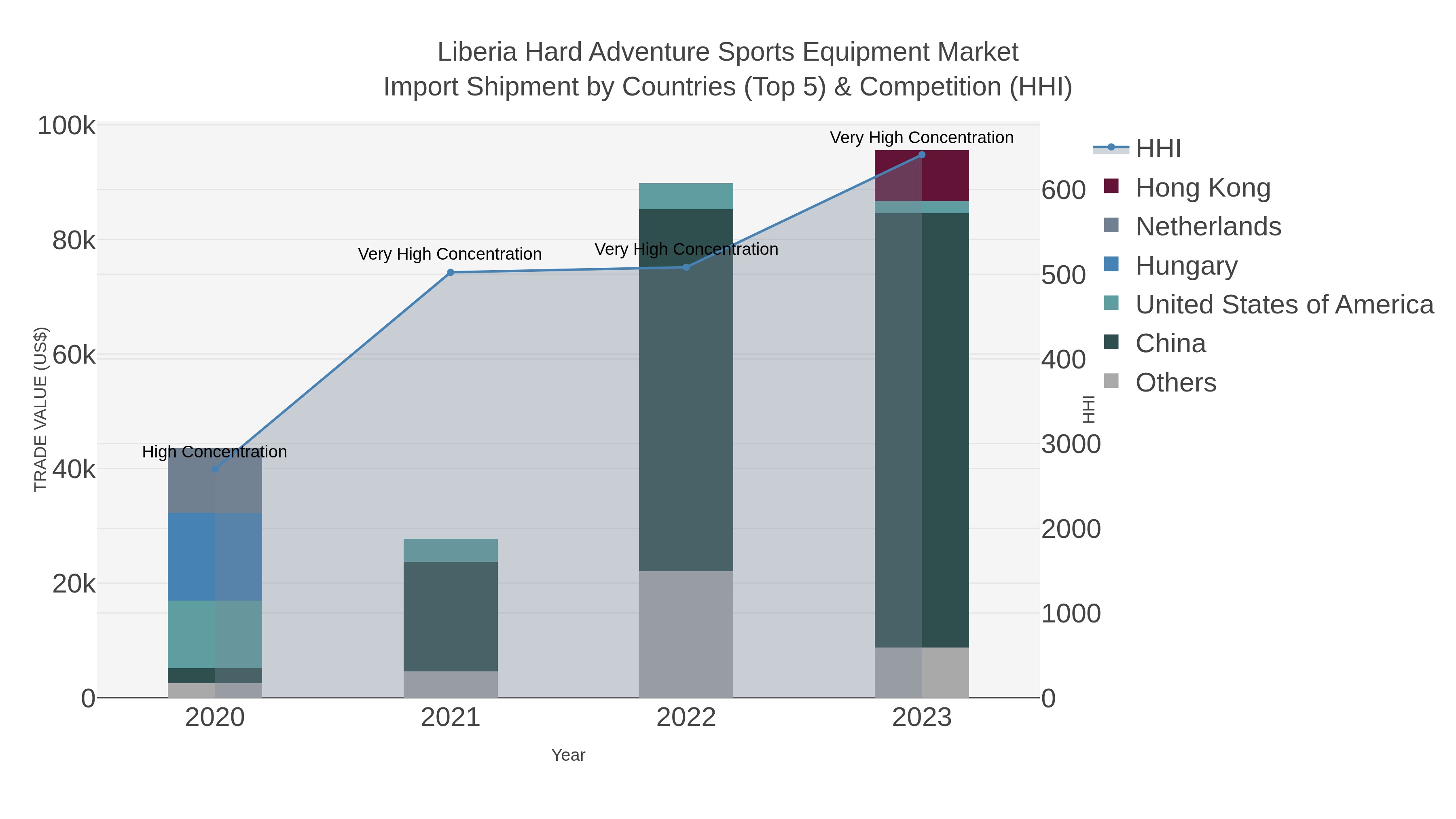Liberia Hard Adventure Sports Equipment Market Import Shipment by Countries (Top 5) & Competition (HHI)