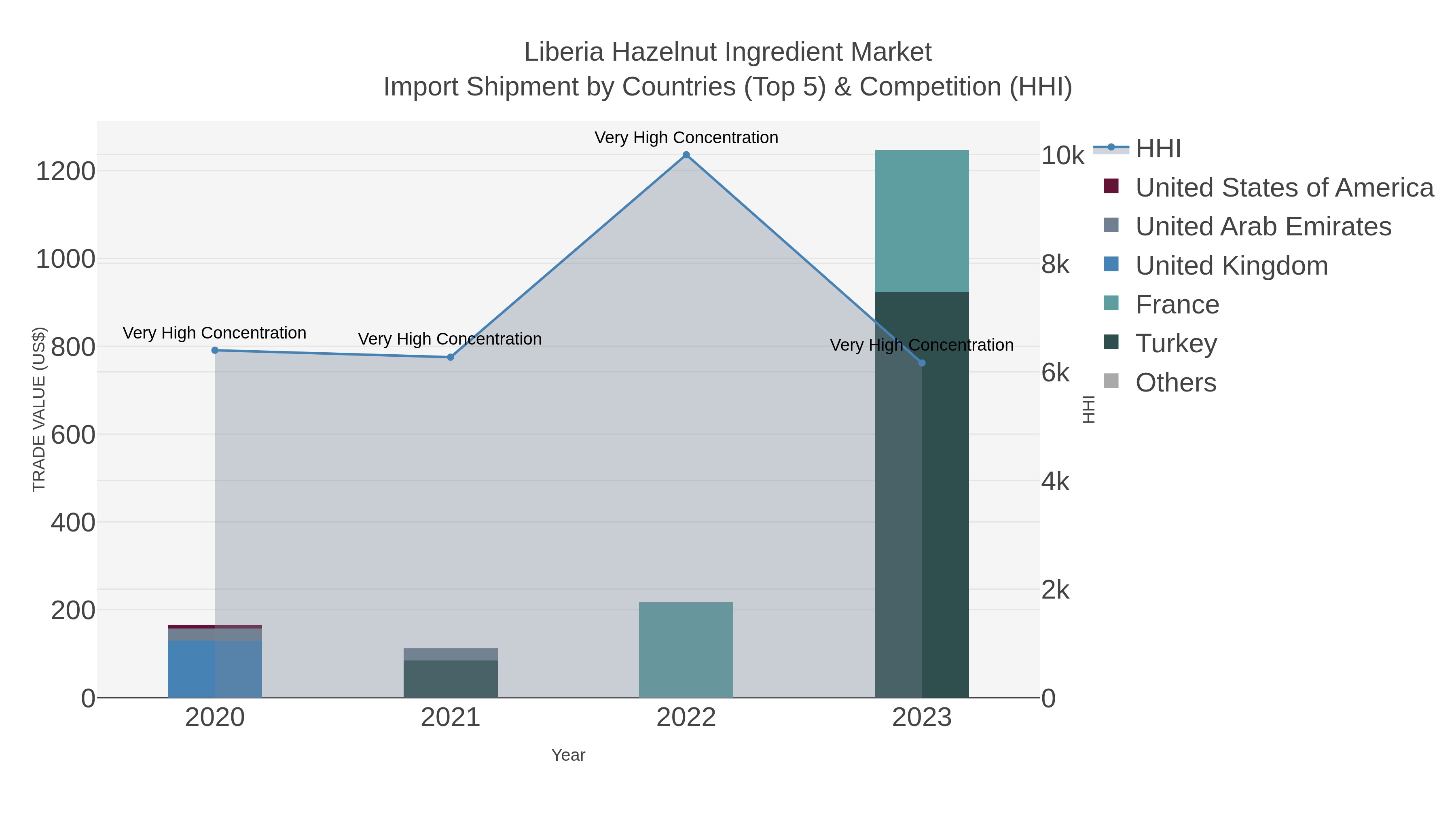 Liberia Hazelnut Ingredient Market Import Shipment by Countries (Top 5) & Competition (HHI)