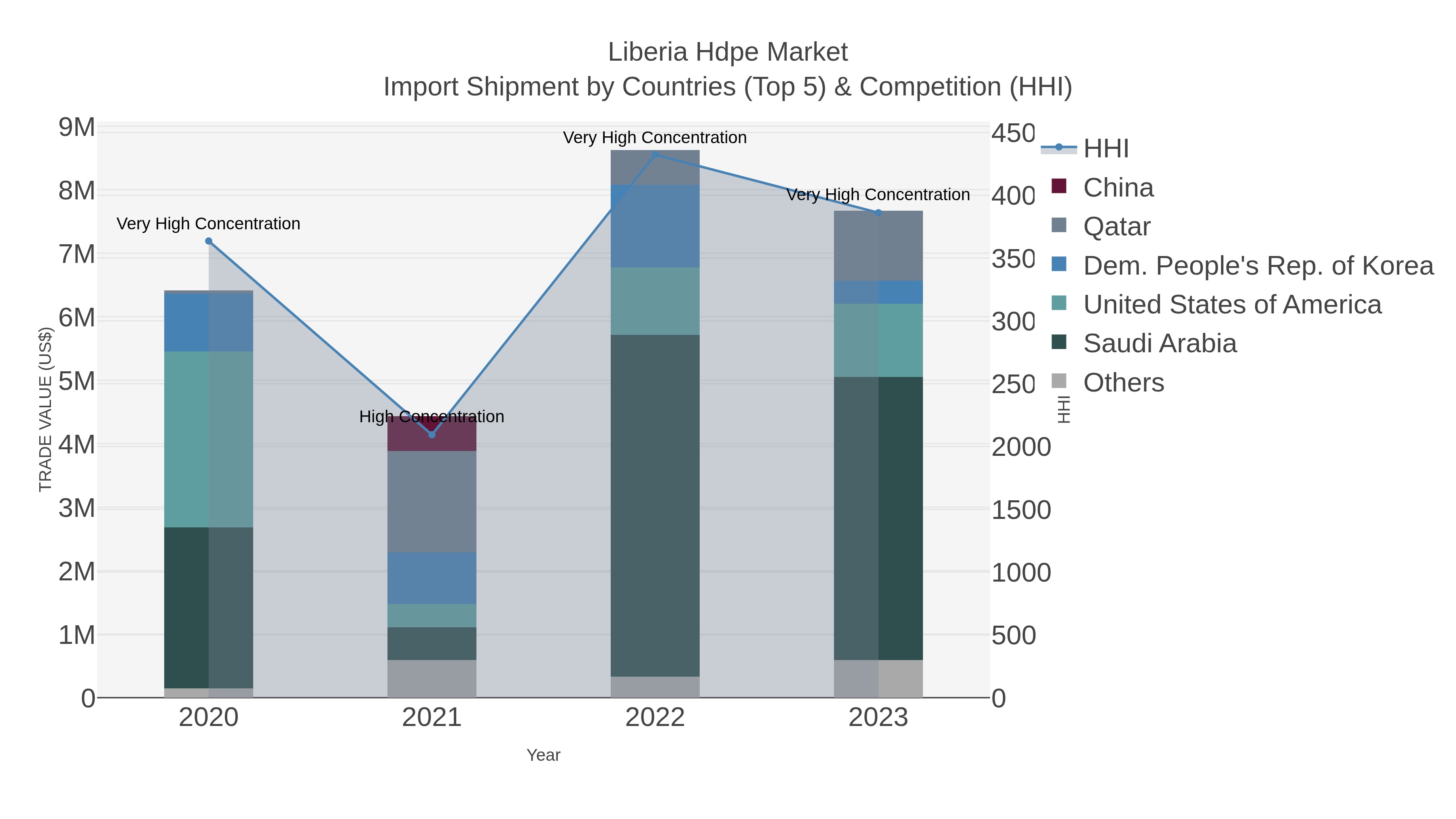 Liberia Hdpe Market Import Shipment by Countries (Top 5) & Competition (HHI)