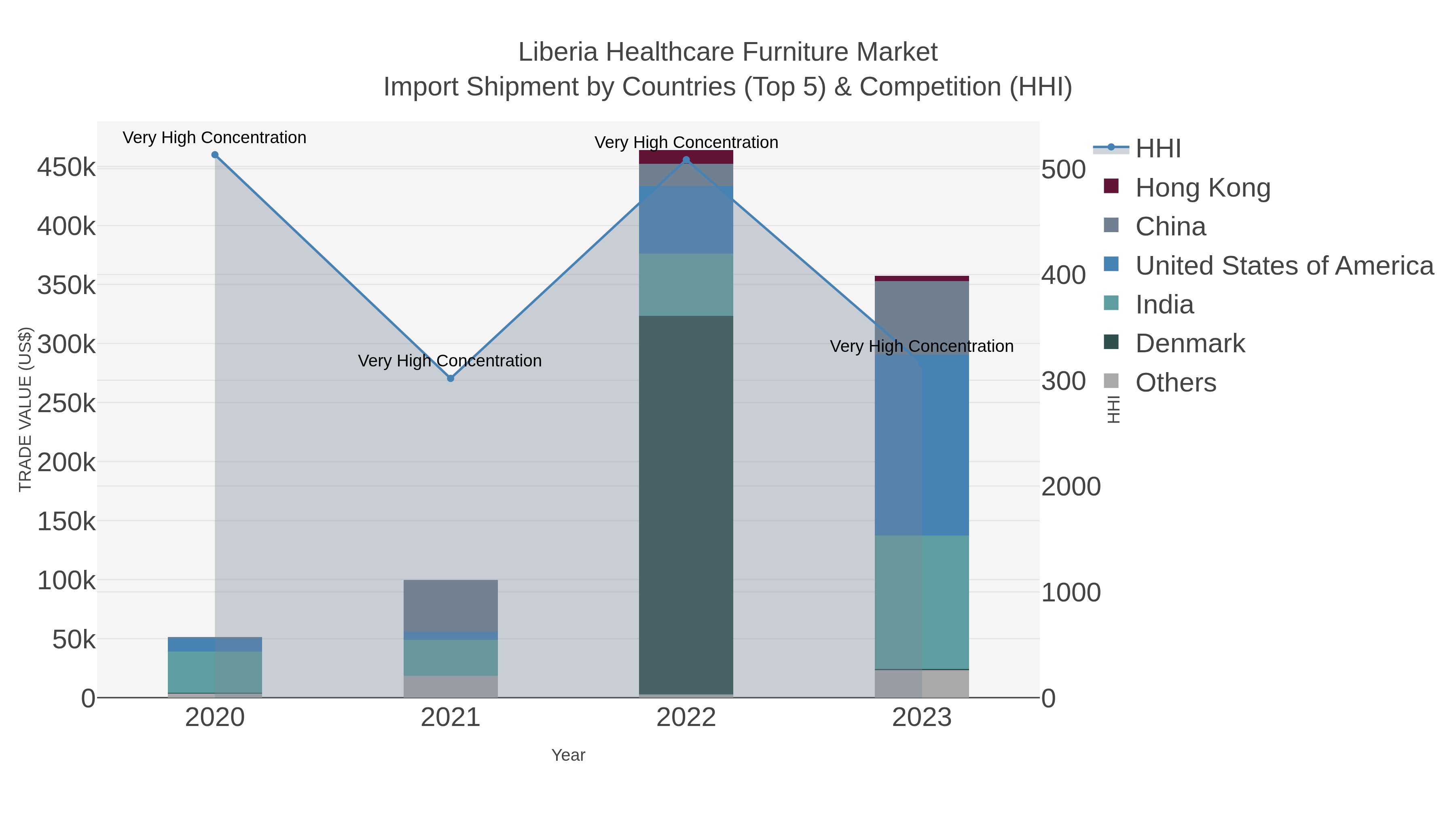 Liberia Healthcare Furniture Market Import Shipment by Countries (Top 5) & Competition (HHI)