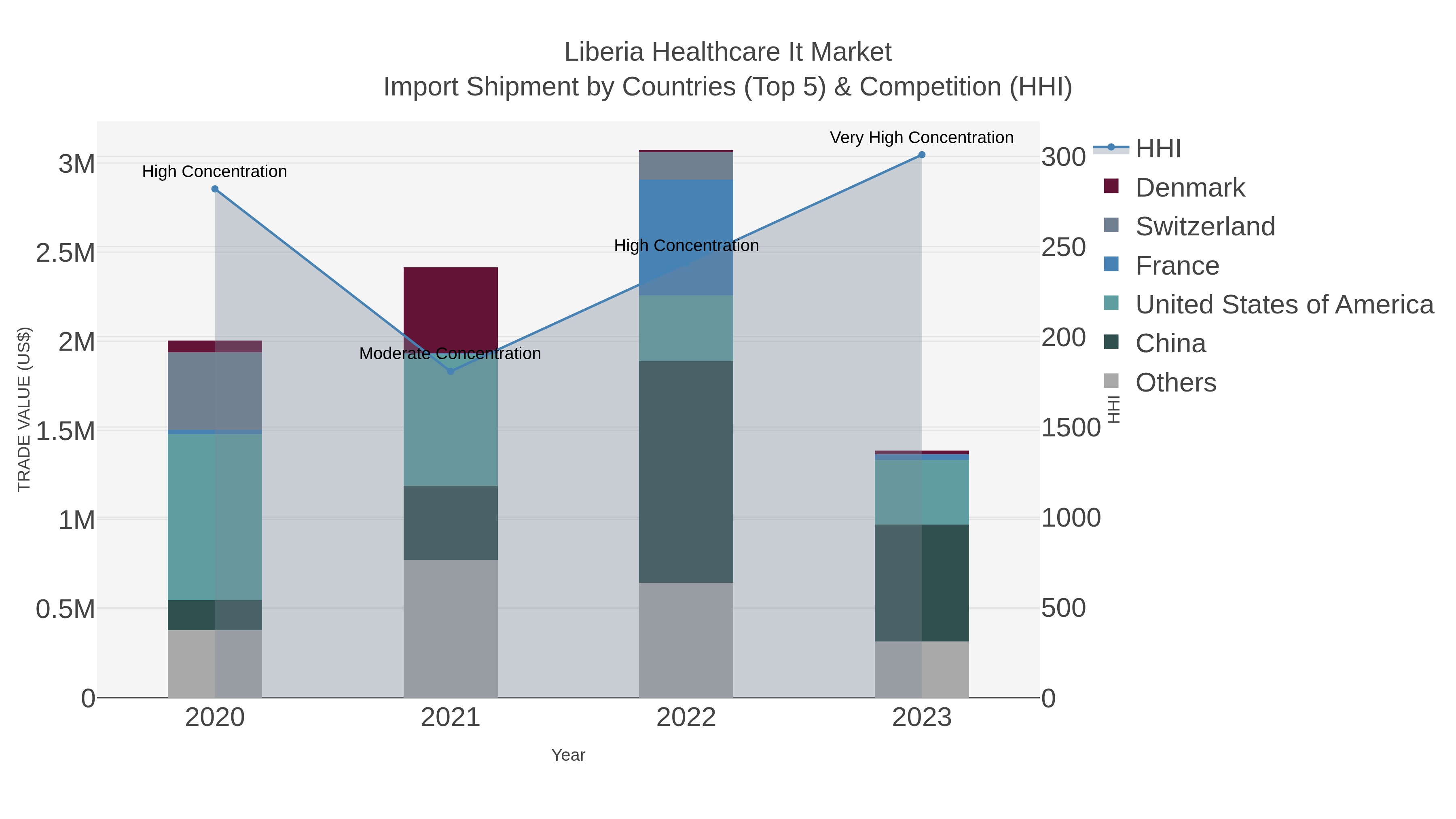 Liberia Healthcare It Market Import Shipment by Countries (Top 5) & Competition (HHI)