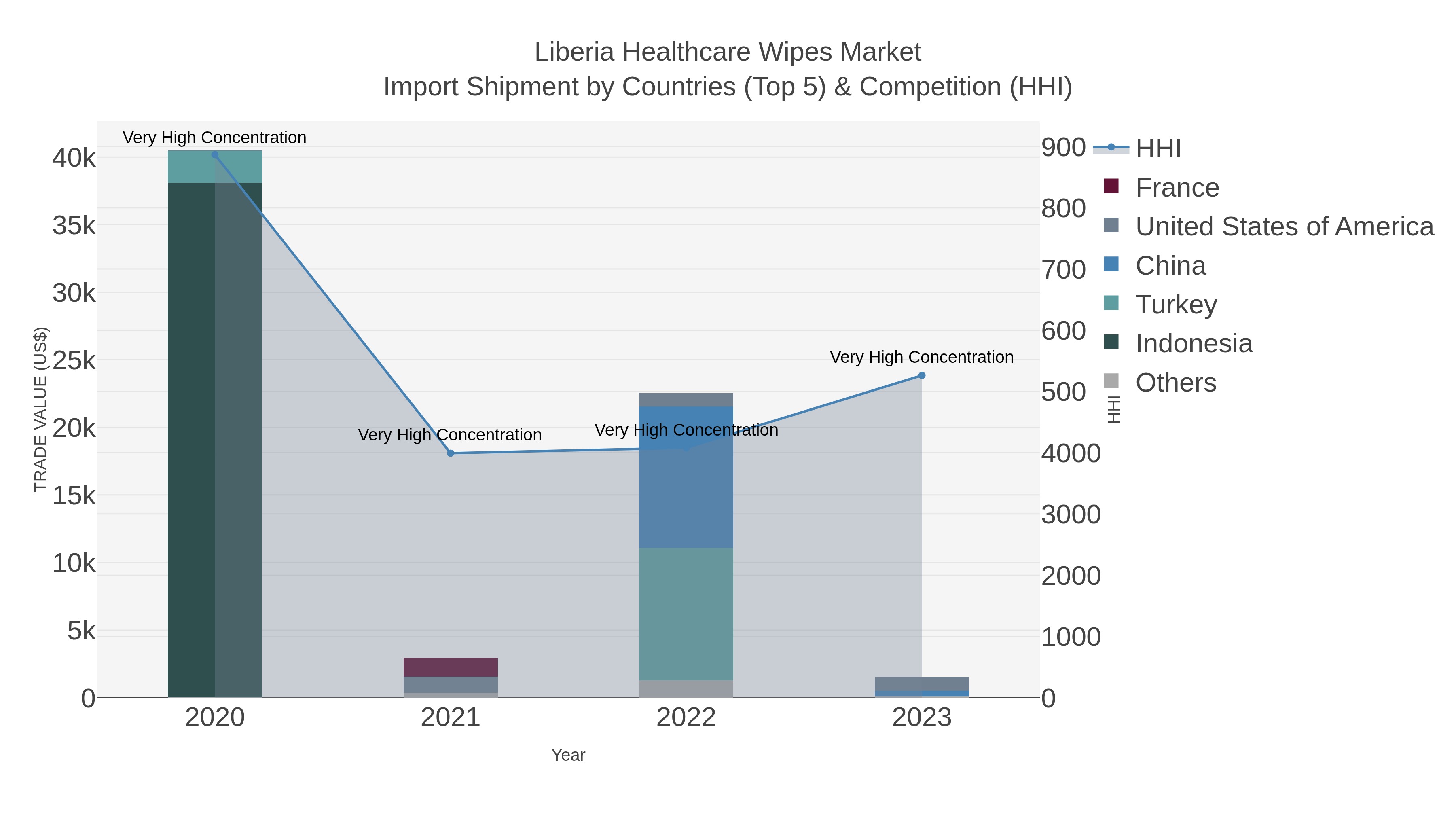 Liberia Healthcare Wipes Market Import Shipment by Countries (Top 5) & Competition (HHI)