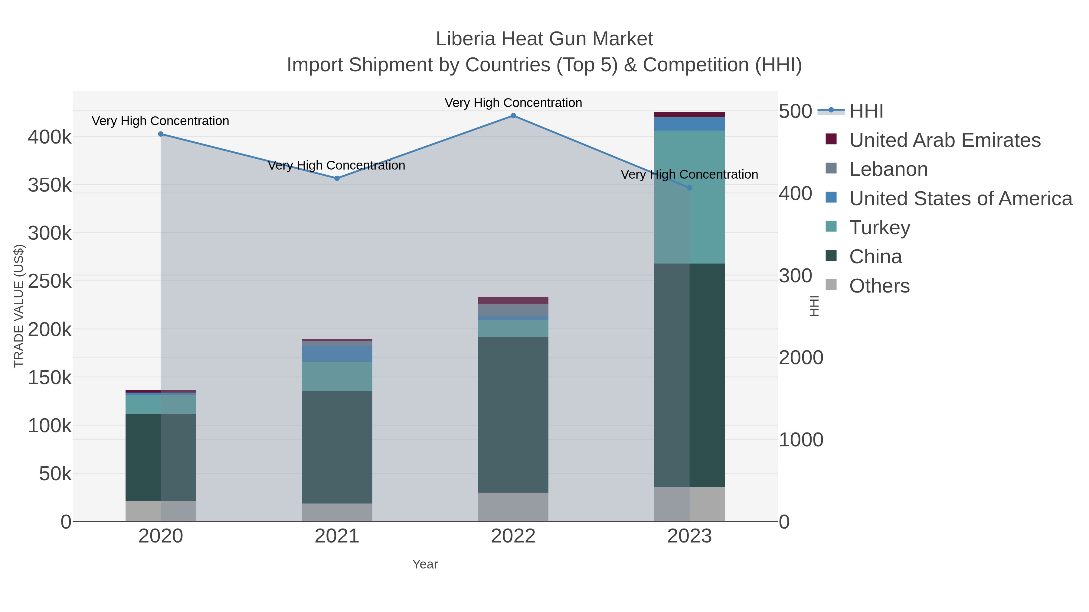 Liberia Heat Gun Market Import Shipment by Countries (Top 5) & Competition (HHI)
