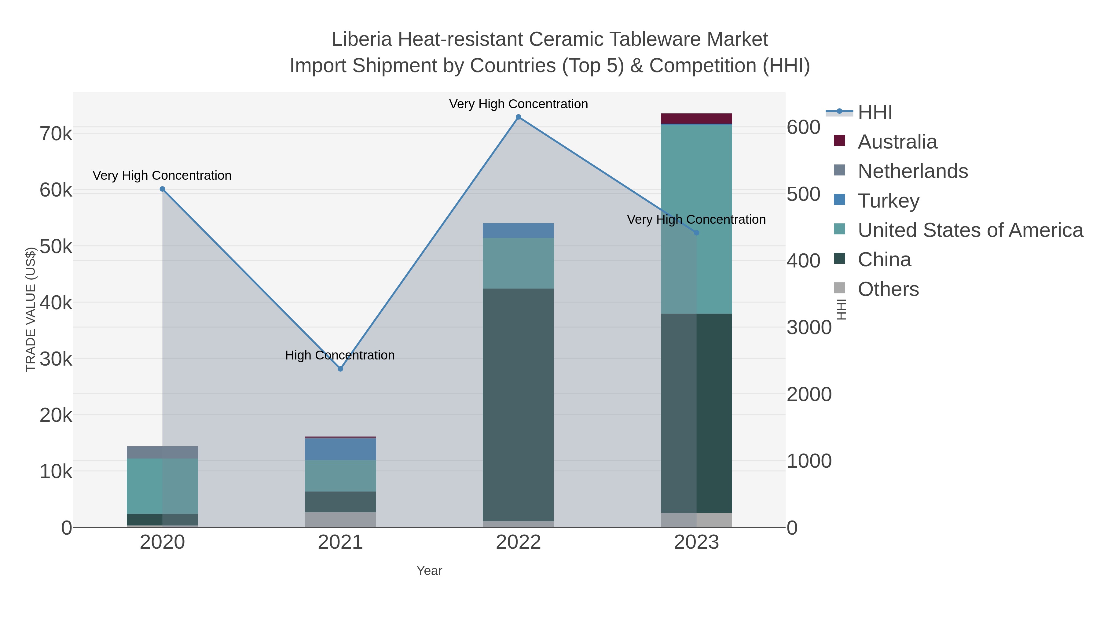 Liberia Heat-resistant Ceramic Tableware Market Import Shipment by Countries (Top 5) & Competition (HHI)