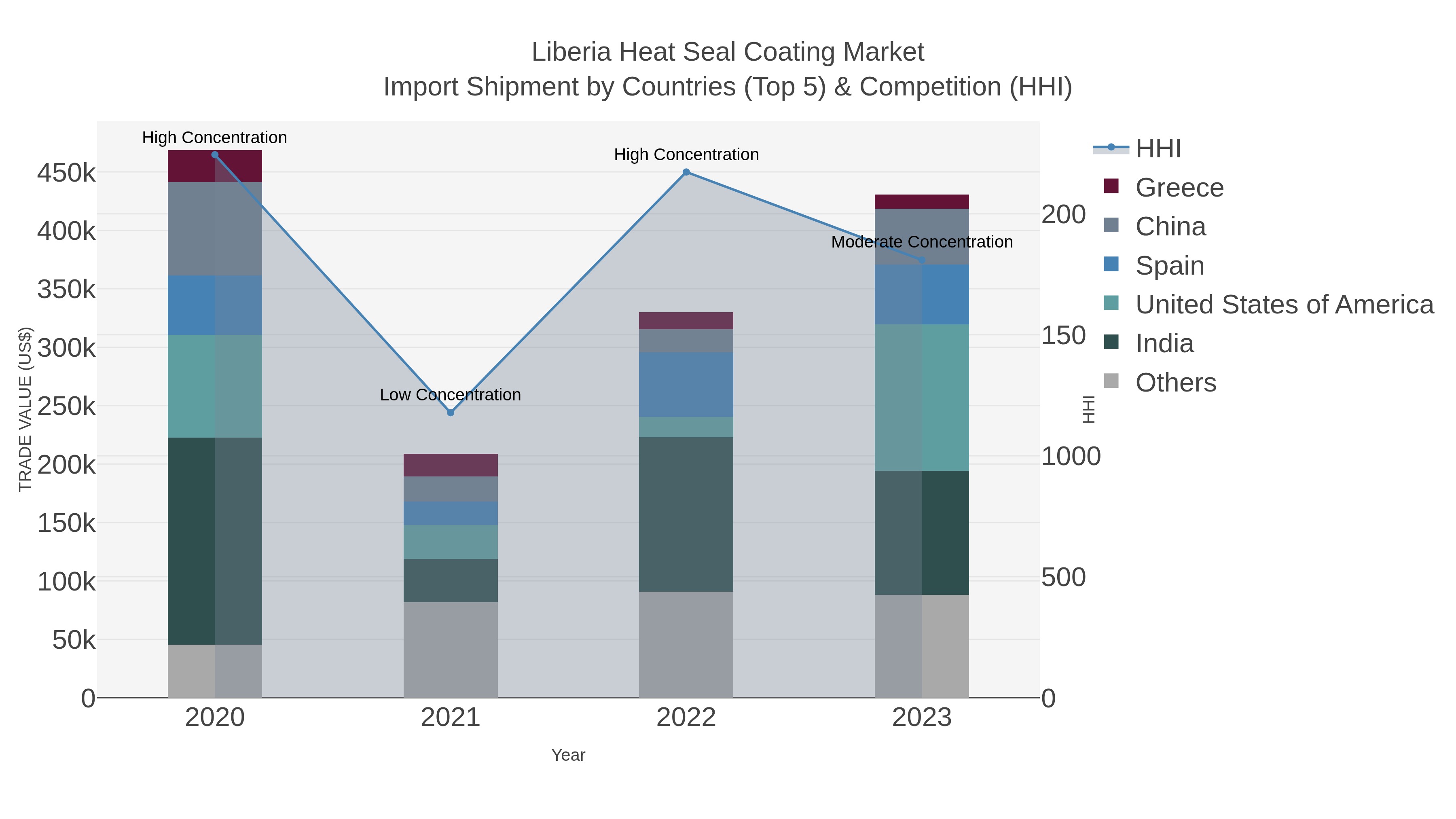 Liberia Heat Seal Coating Market Import Shipment by Countries (Top 5) & Competition (HHI)