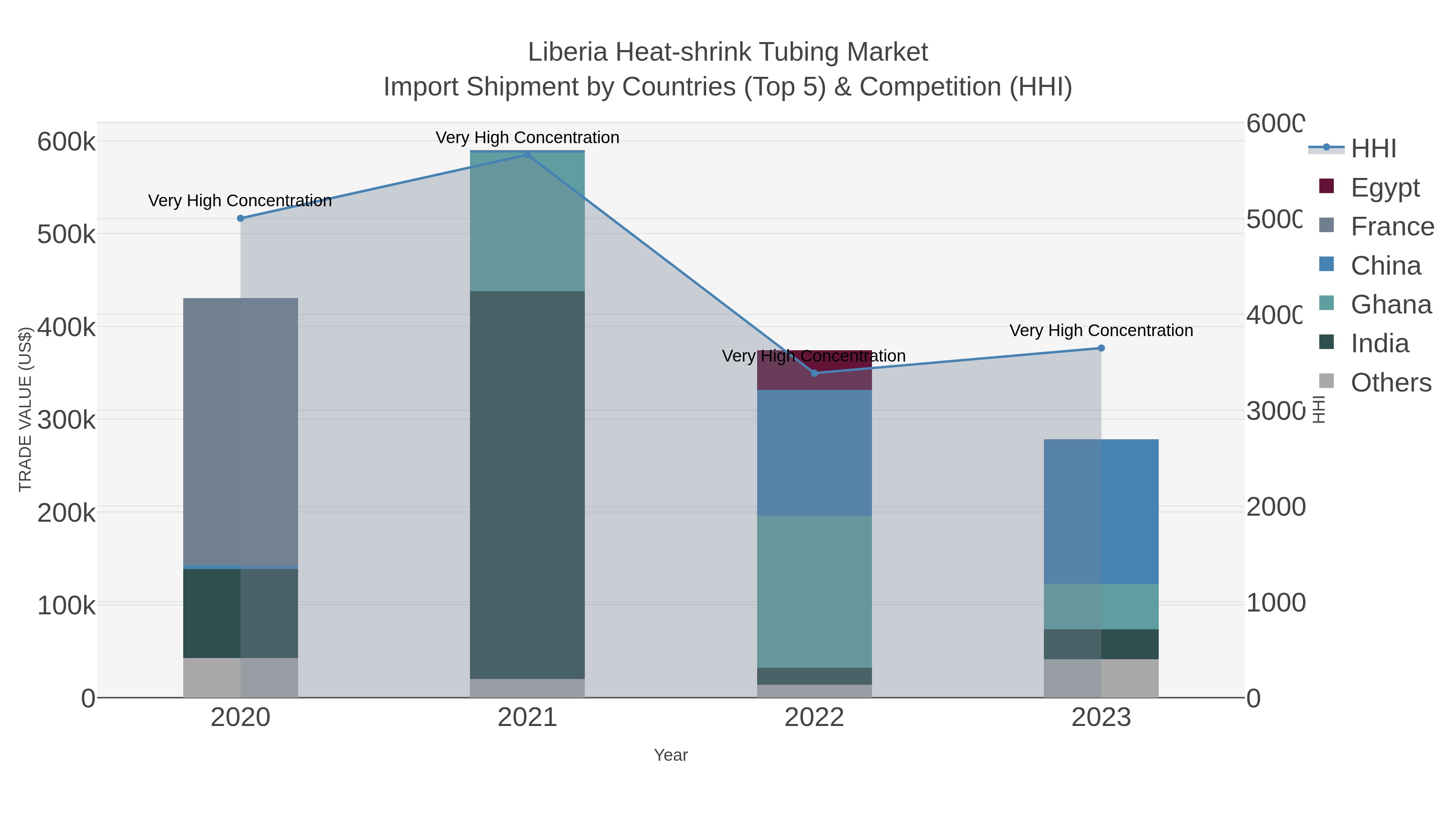 Liberia Heat-shrink Tubing Market Import Shipment by Countries (Top 5) & Competition (HHI)