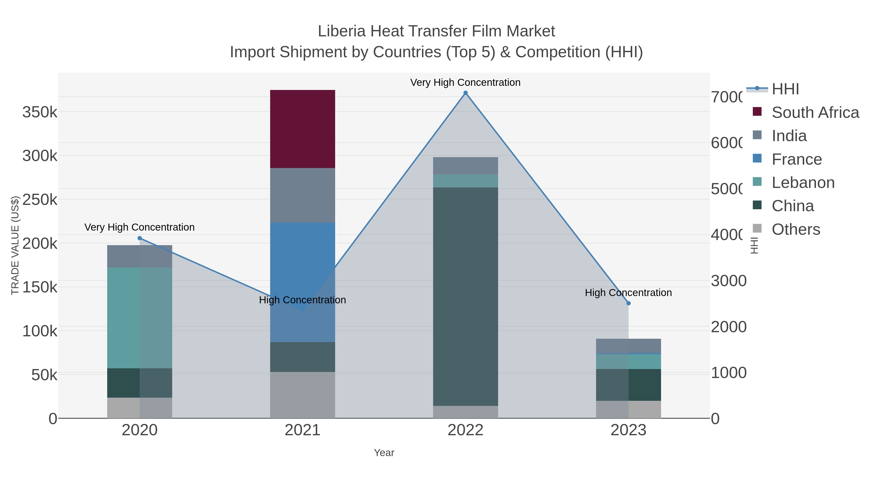 Liberia Heat Transfer Film Market Import Shipment by Countries (Top 5) & Competition (HHI)