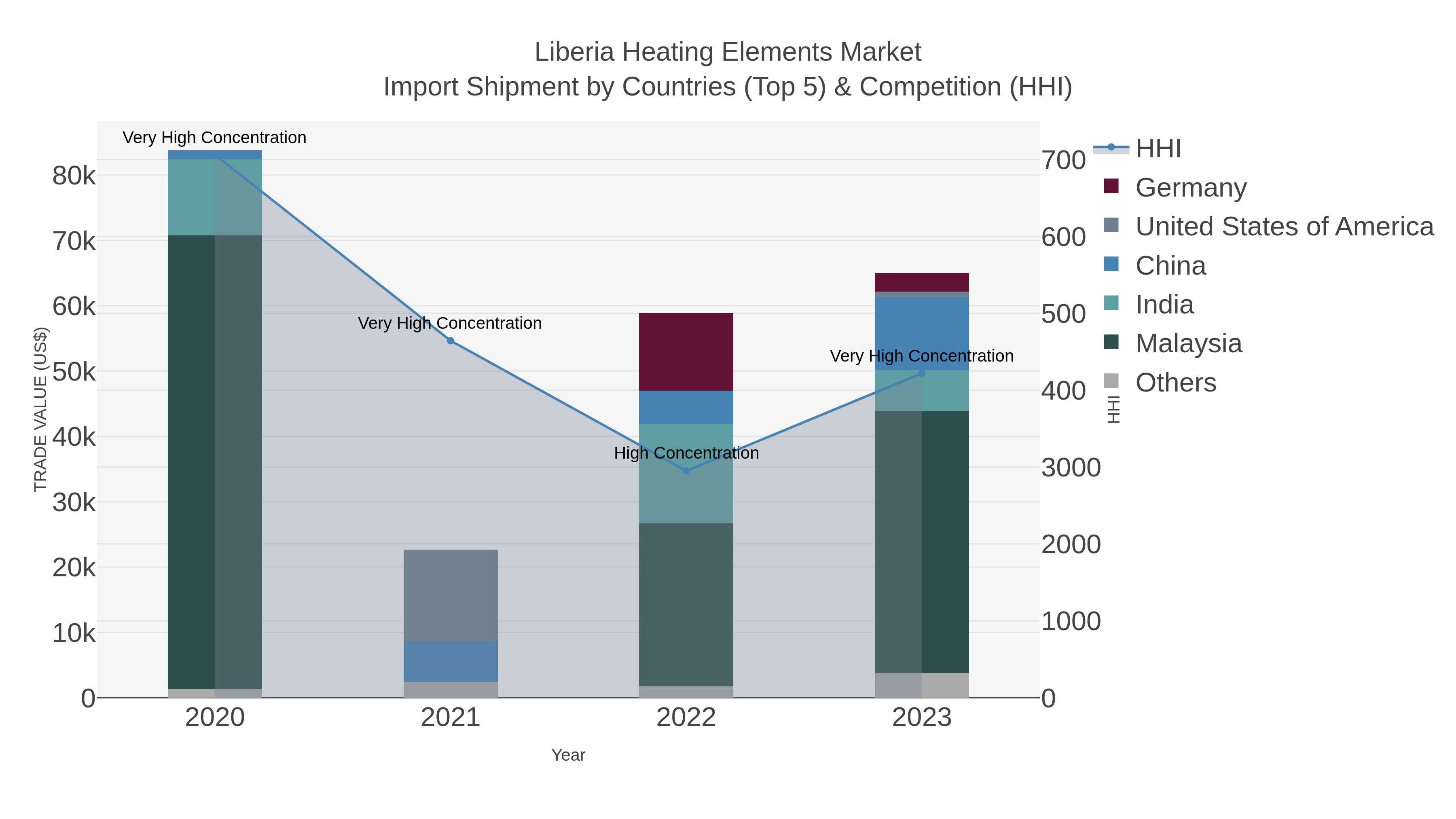 Liberia Heating Elements Market Import Shipment by Countries (Top 5) & Competition (HHI)