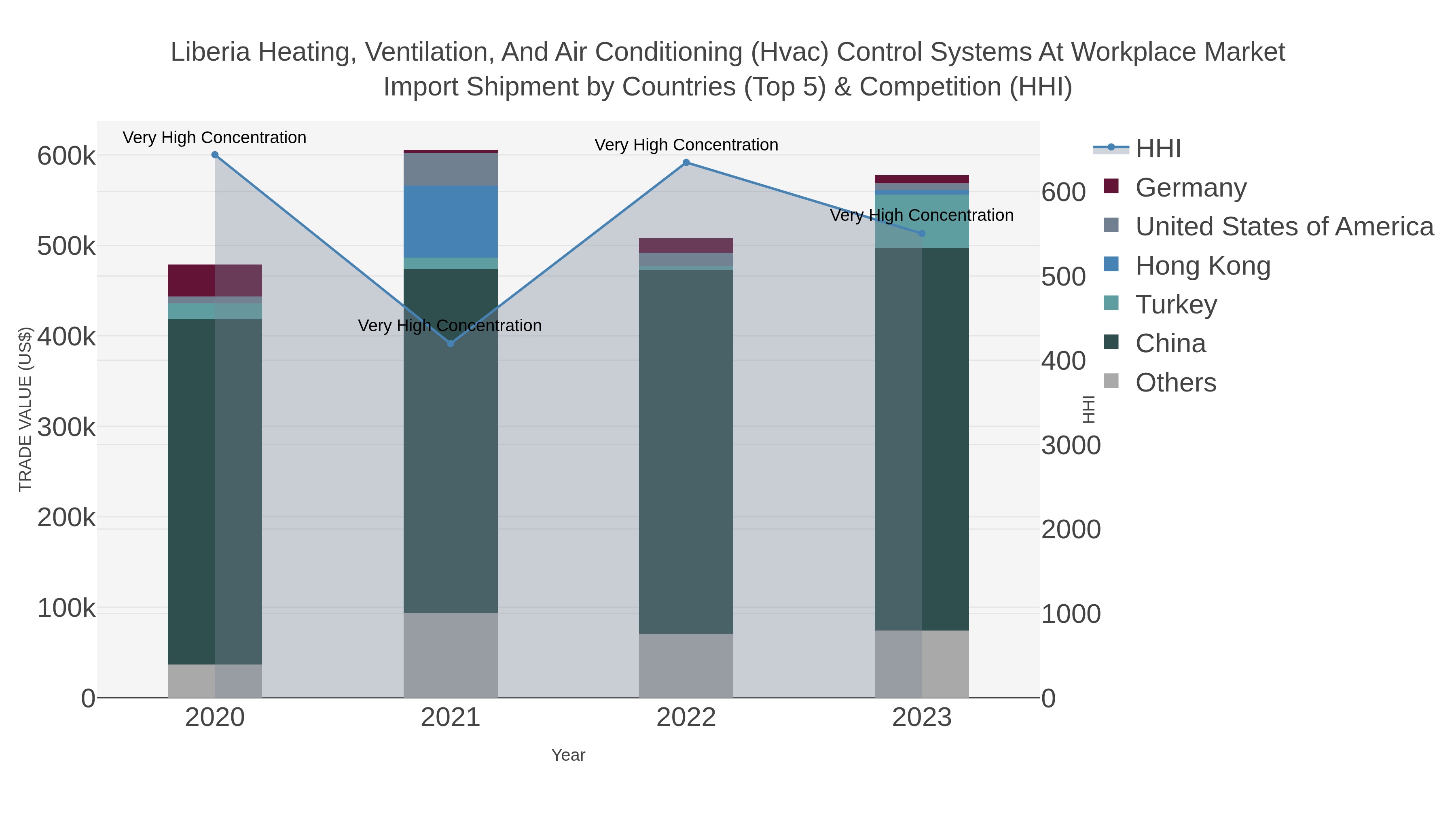 Liberia Heating, Ventilation, And Air Conditioning (hvac) Control Systems At Workplace Market Import Shipment by Countries (Top 5) & Competition (HHI)