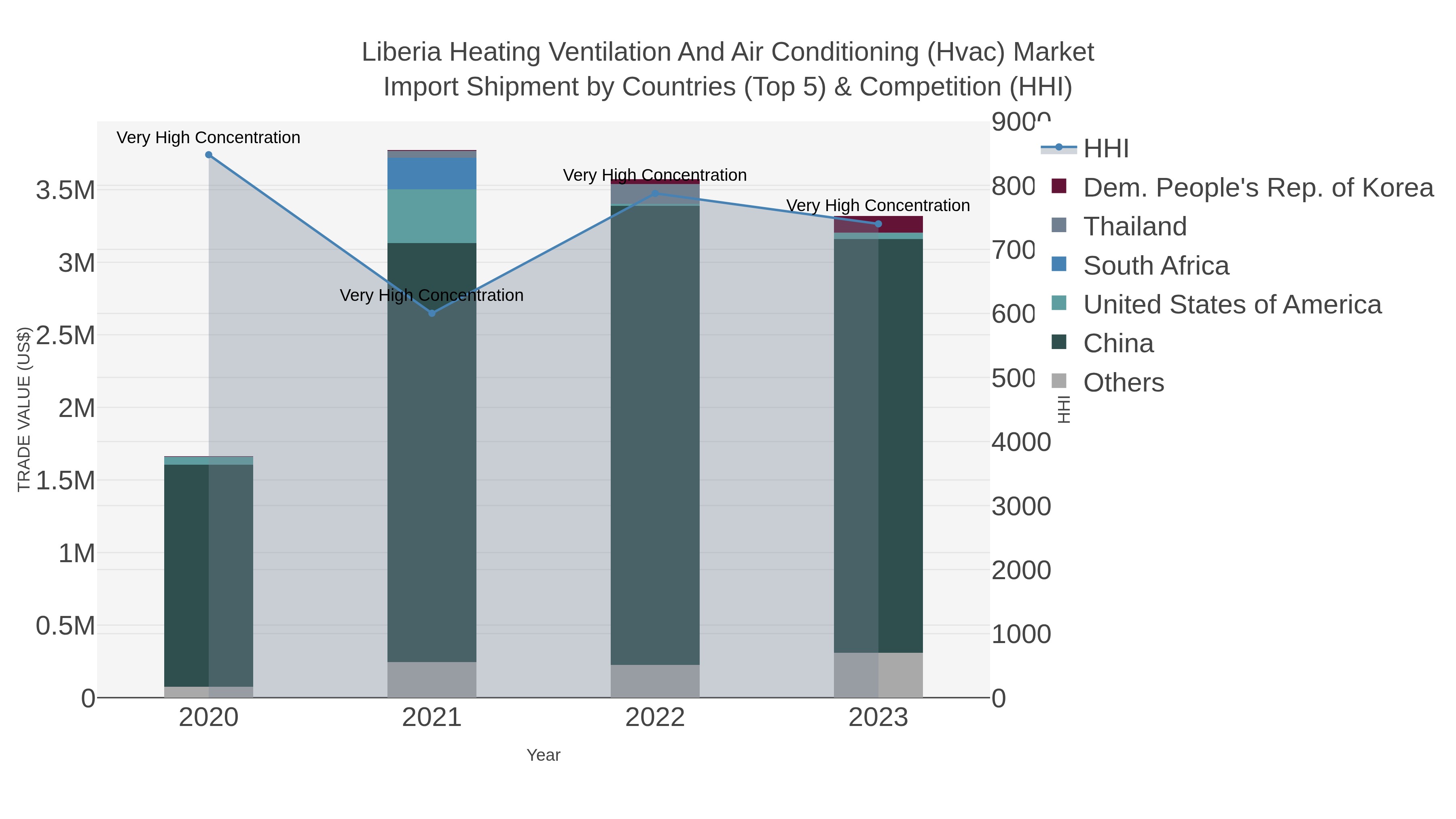 Liberia Heating Ventilation And Air Conditioning (hvac) Market Import Shipment by Countries (Top 5) & Competition (HHI)