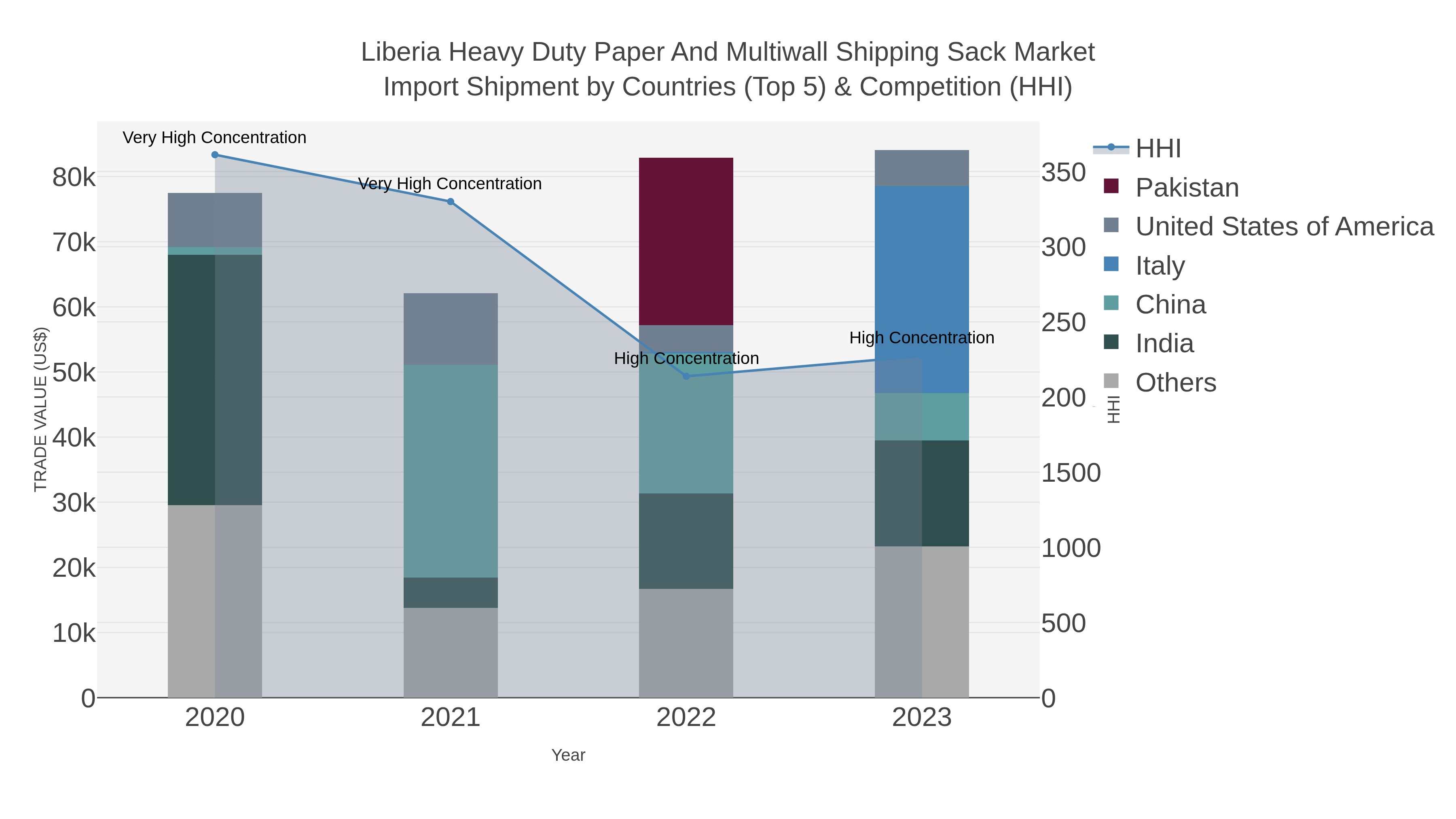 Liberia Heavy Duty Paper And Multiwall Shipping Sack Market Import Shipment by Countries (Top 5) & Competition (HHI)