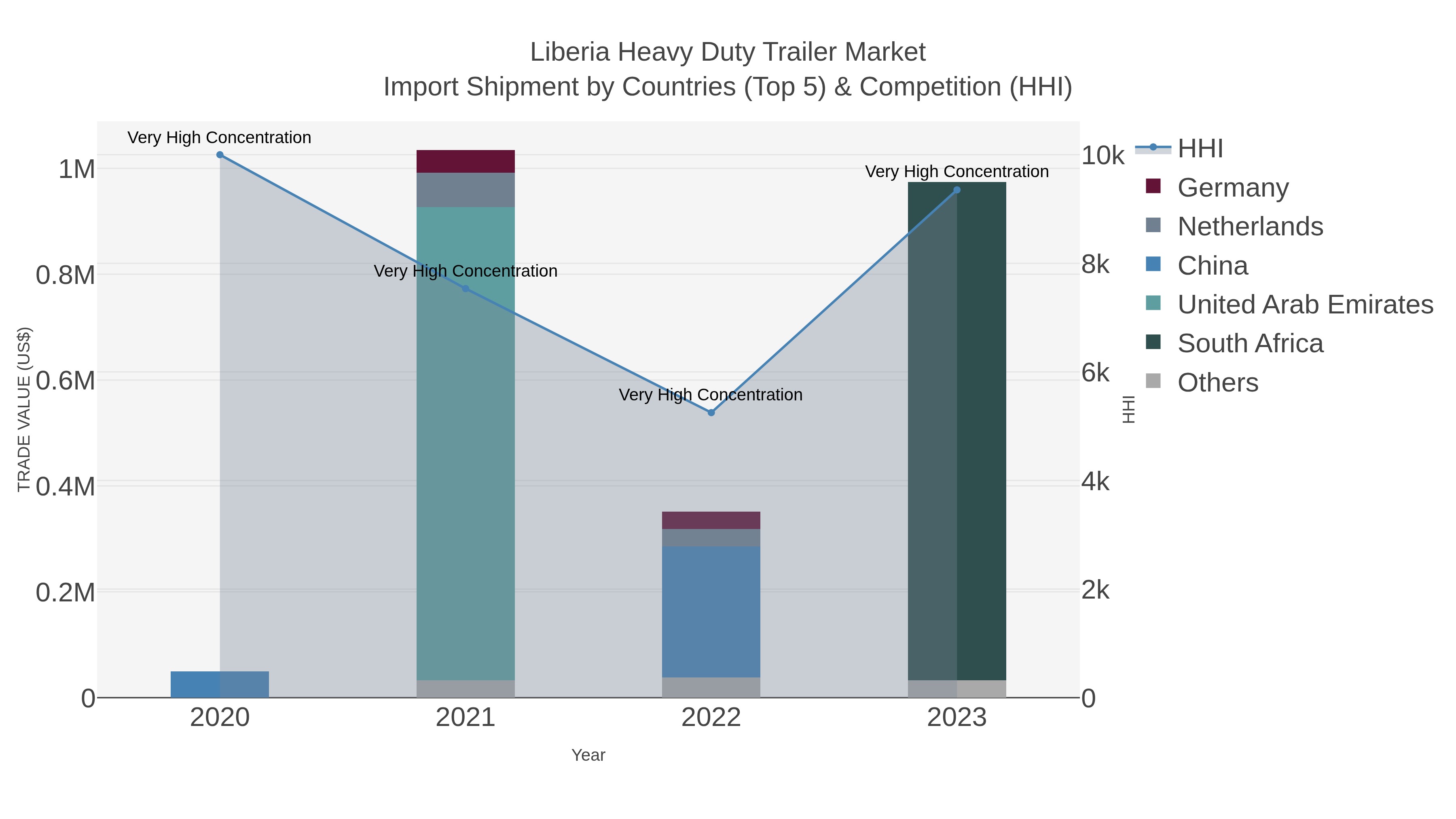 Liberia Heavy Duty Trailer Market Import Shipment by Countries (Top 5) & Competition (HHI)