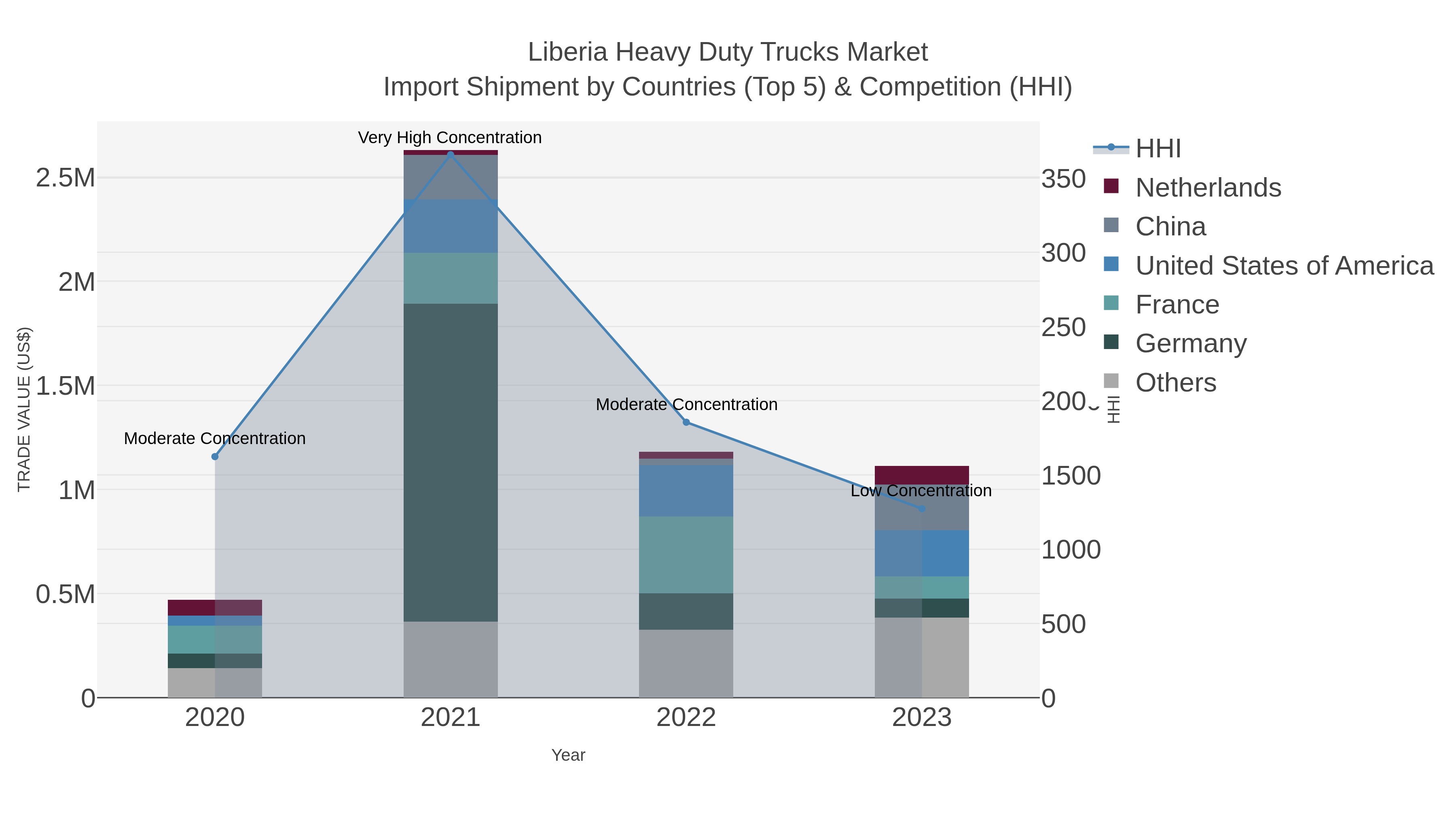 Liberia Heavy Duty Trucks Market Import Shipment by Countries (Top 5) & Competition (HHI)