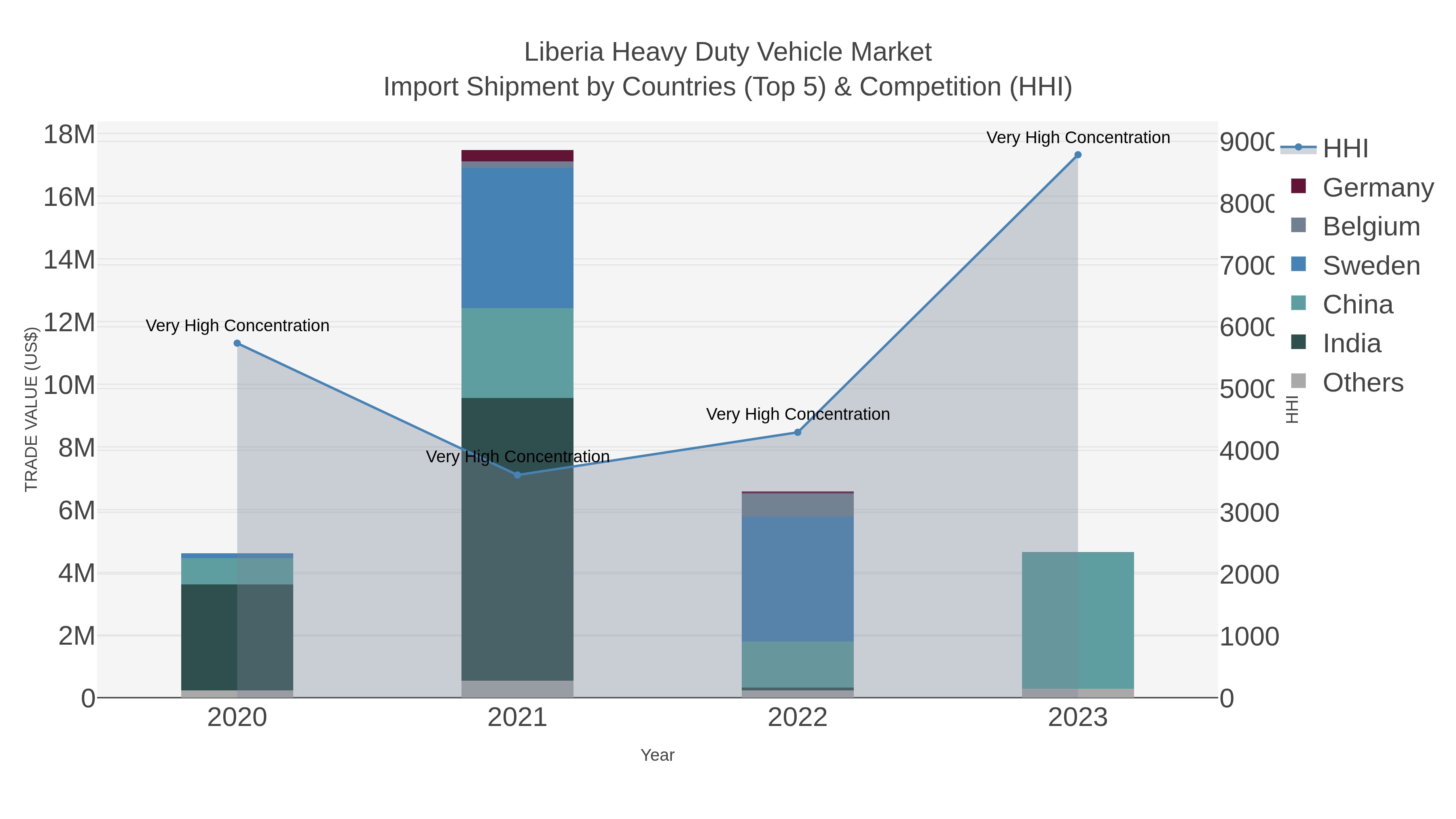 Liberia Heavy Duty Vehicle Market Import Shipment by Countries (Top 5) & Competition (HHI)