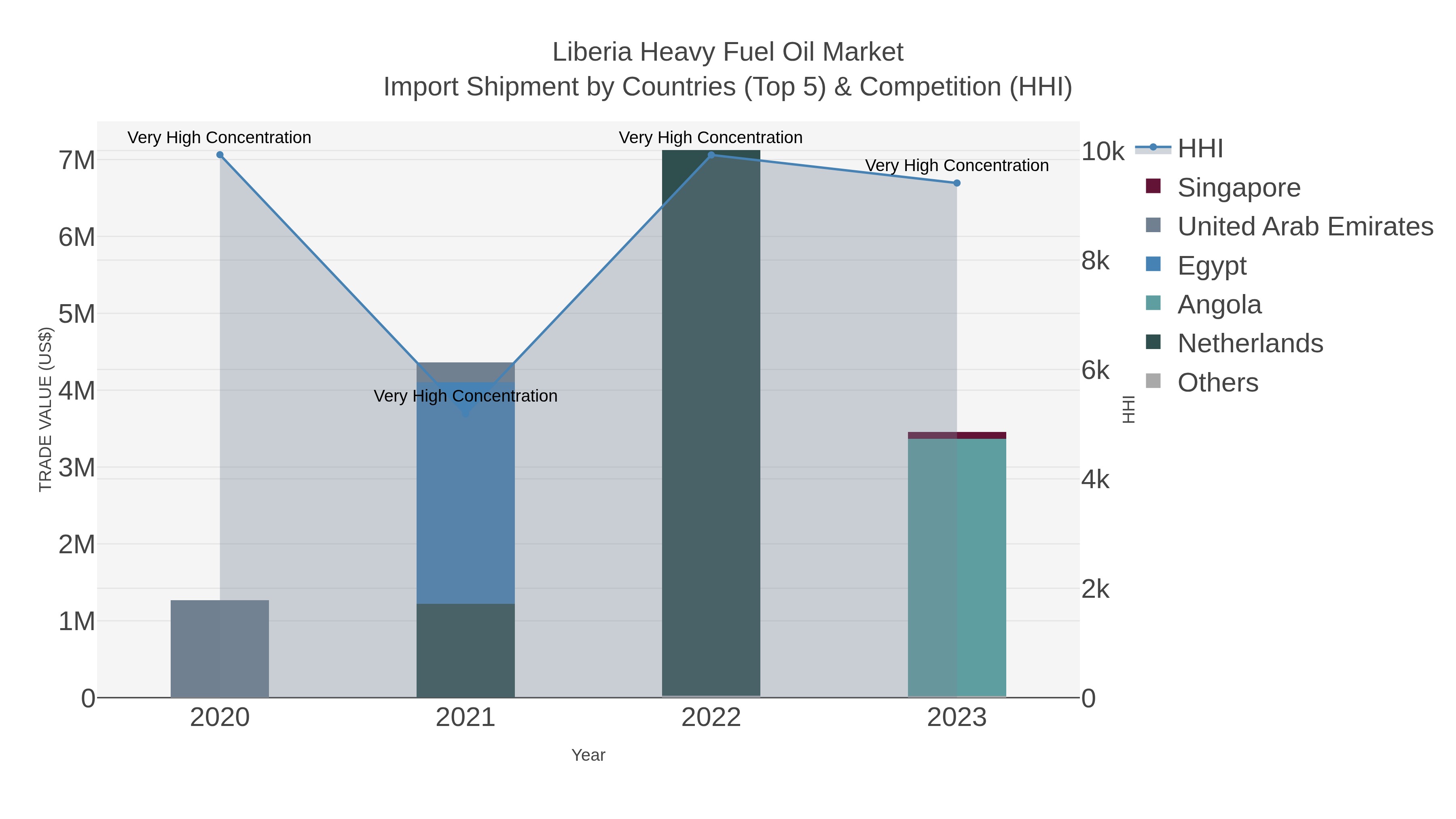 Liberia Heavy Fuel Oil Market Import Shipment by Countries (Top 5) & Competition (HHI)