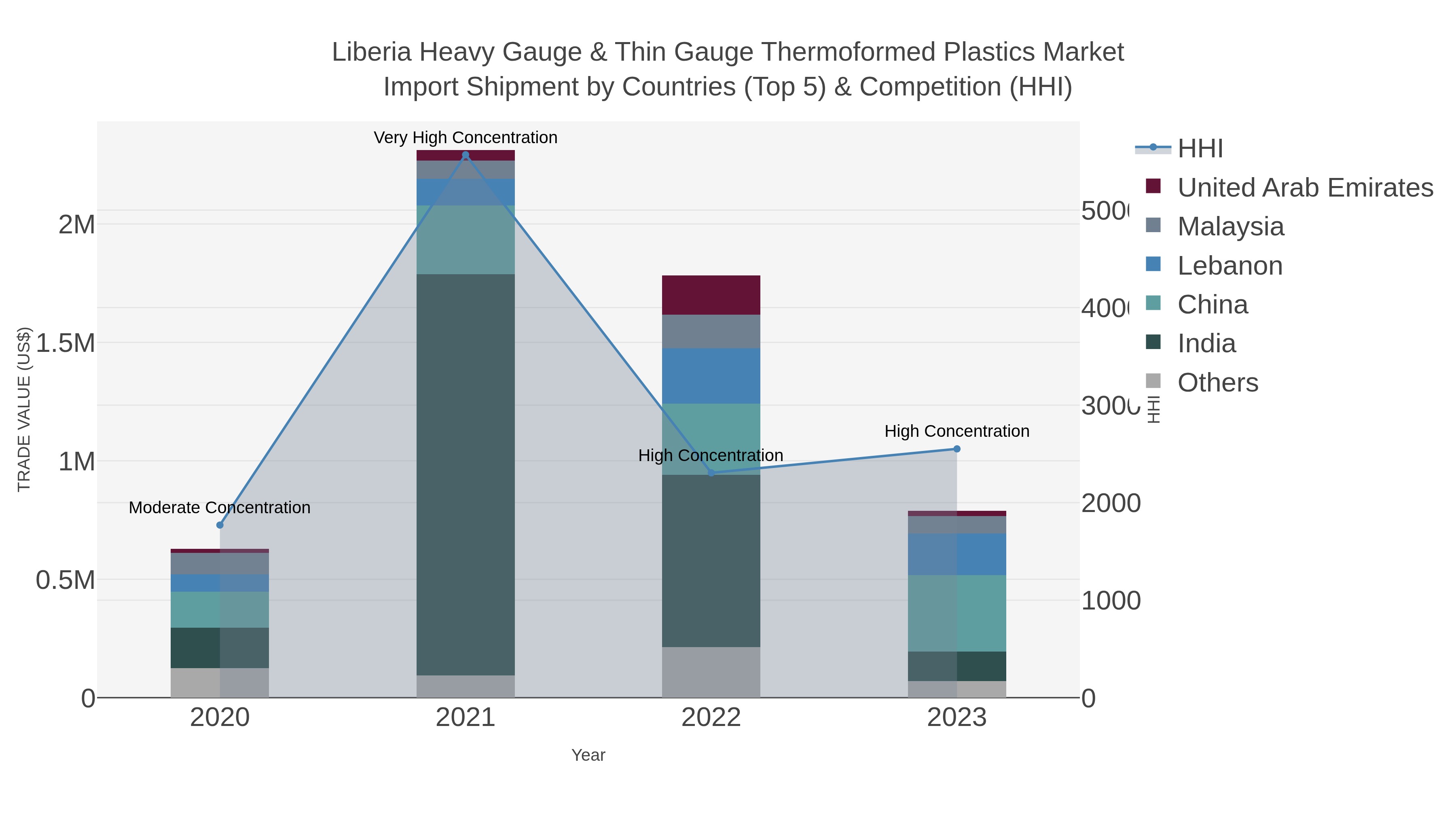 Liberia Heavy Gauge & Thin Gauge Thermoformed Plastics Market Import Shipment by Countries (Top 5) & Competition (HHI)