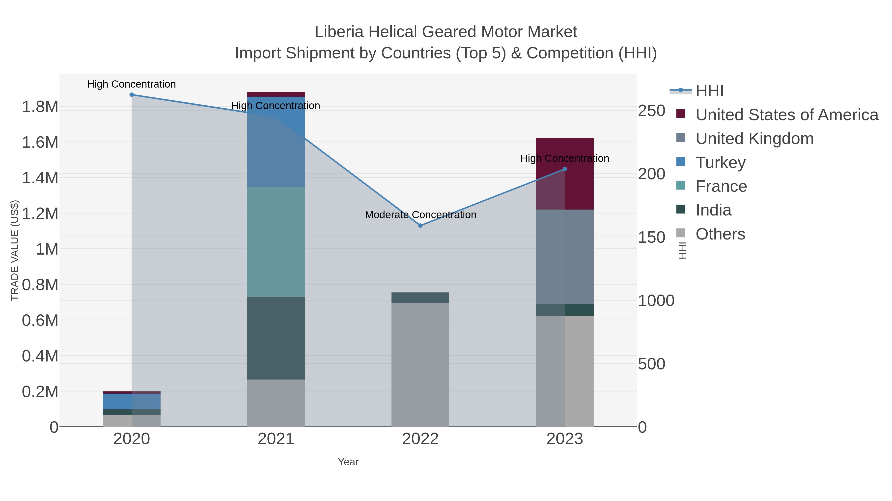 Liberia Helical Geared Motor Market Import Shipment by Countries (Top 5) & Competition (HHI)