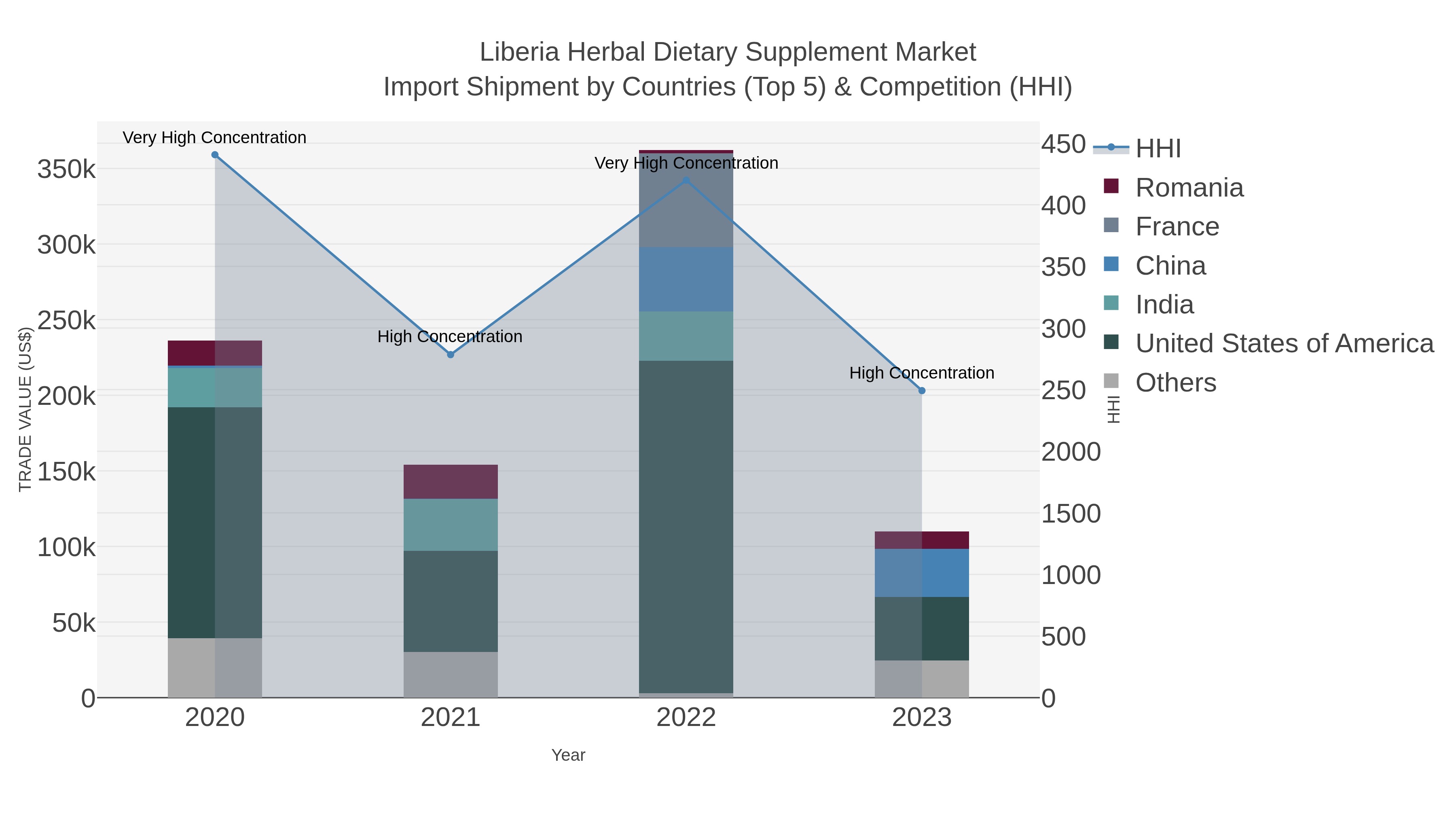 Liberia Herbal Dietary Supplement Market Import Shipment by Countries (Top 5) & Competition (HHI)