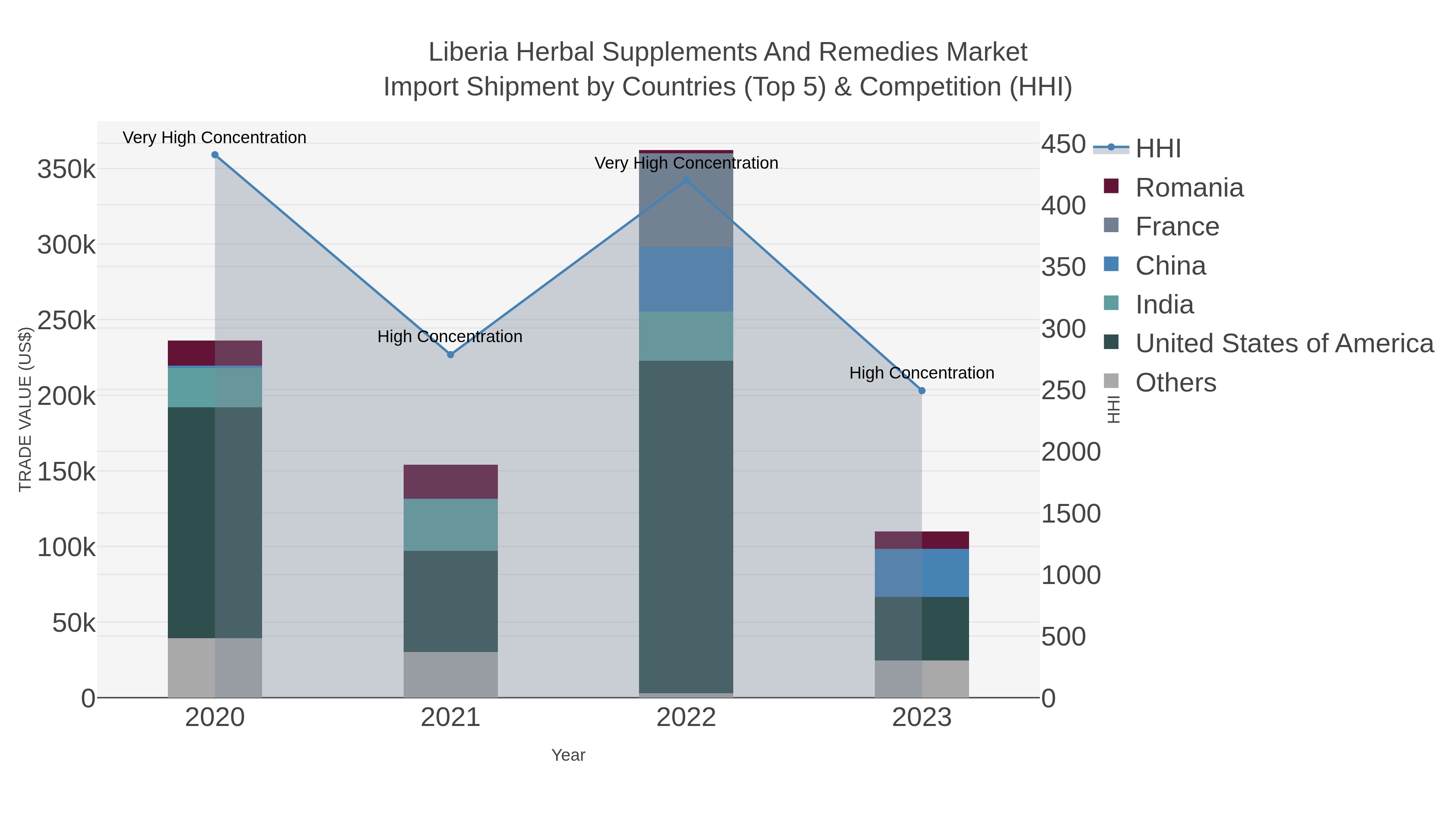 Liberia Herbal Supplements And Remedies Market Import Shipment by Countries (Top 5) & Competition (HHI)