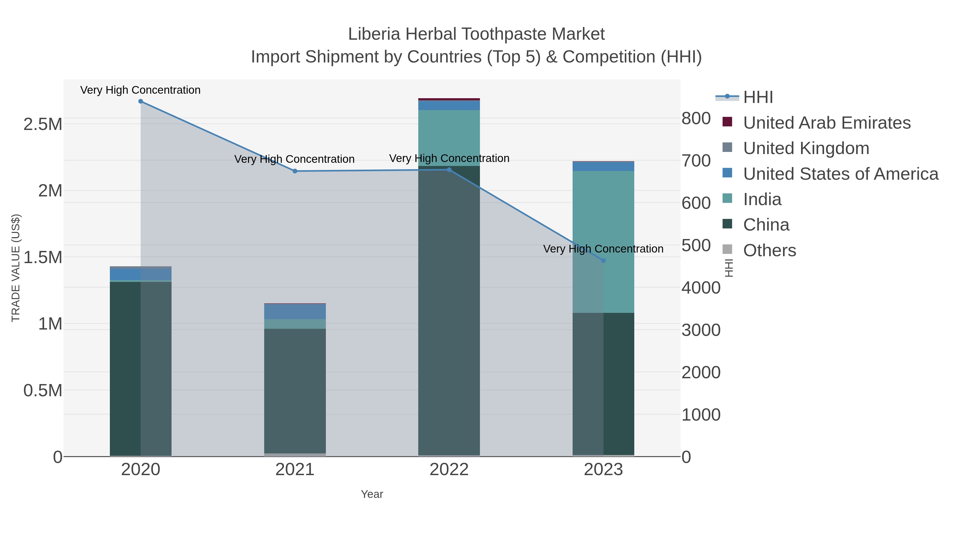Liberia Herbal Toothpaste Market Import Shipment by Countries (Top 5) & Competition (HHI)